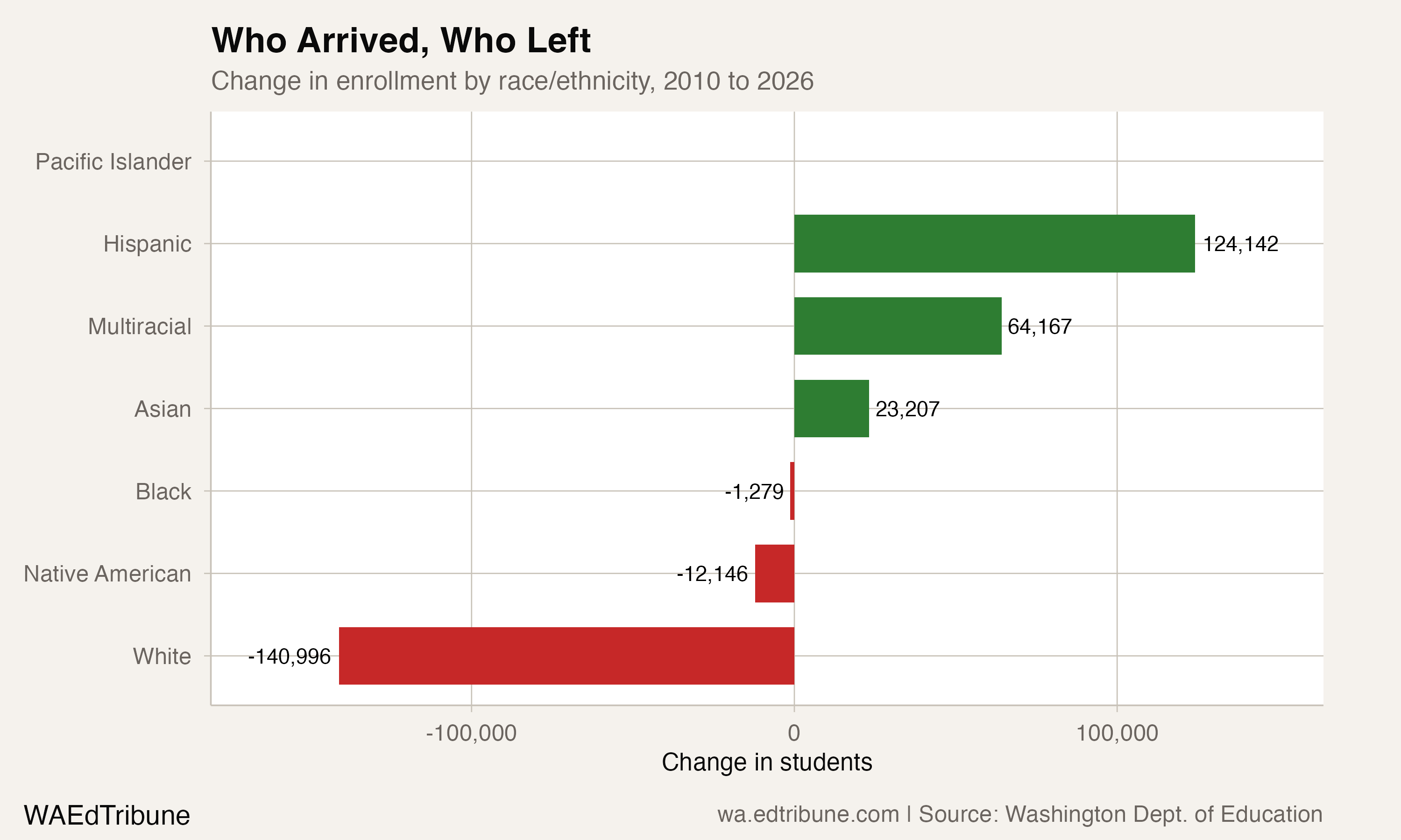 Change in enrollment by race/ethnicity, 2010 to 2026