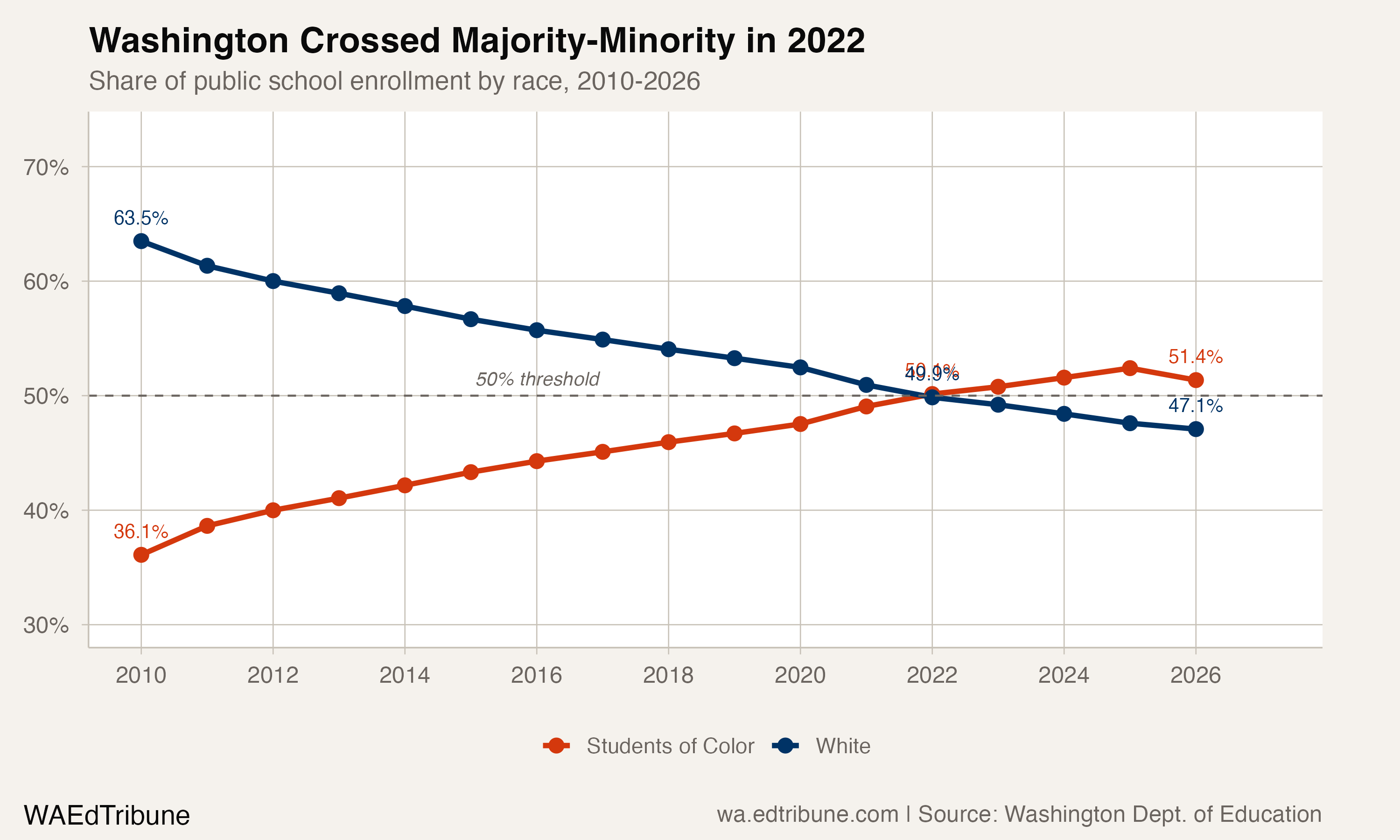 White vs. students of color share of enrollment, 2010-2026