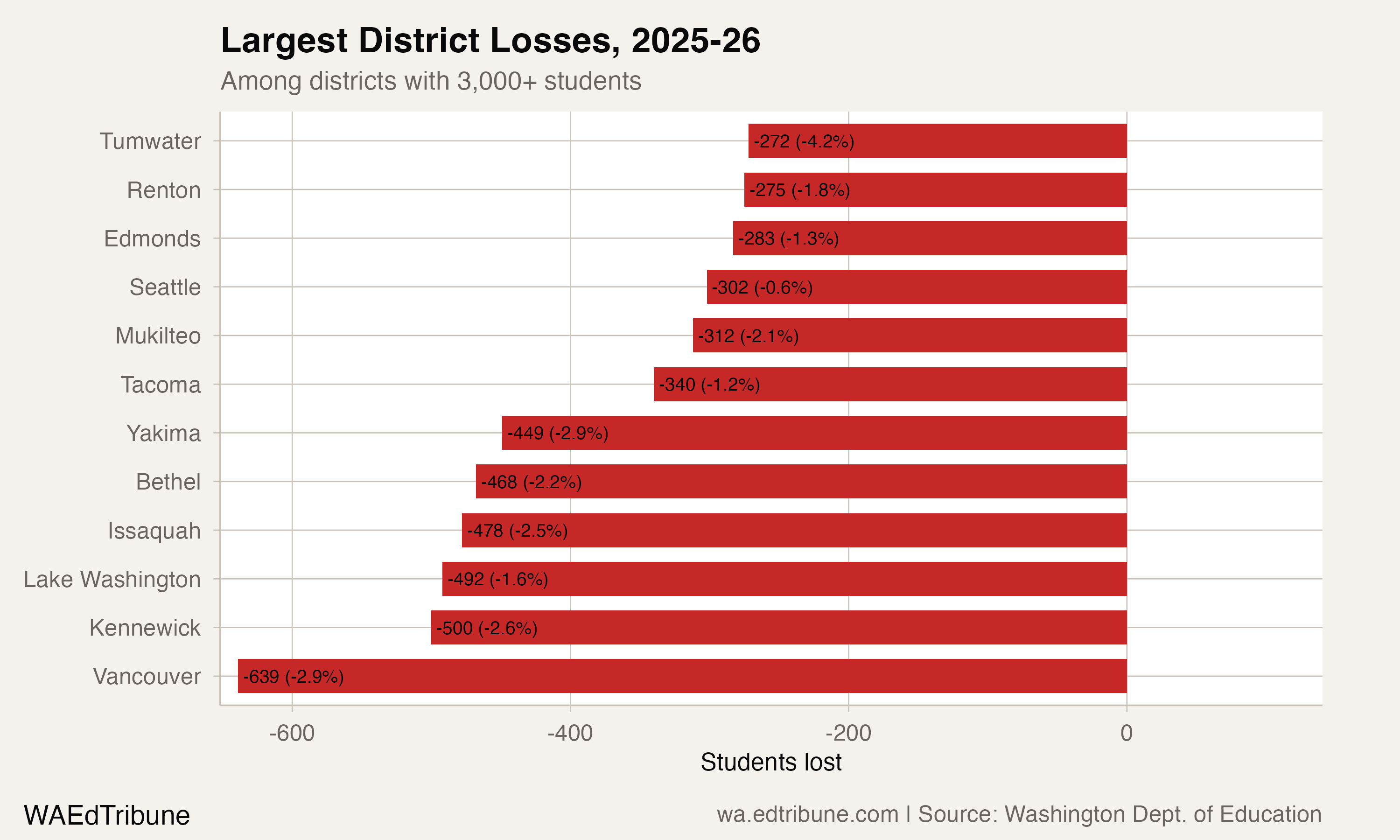 Largest district losses in 2025-26