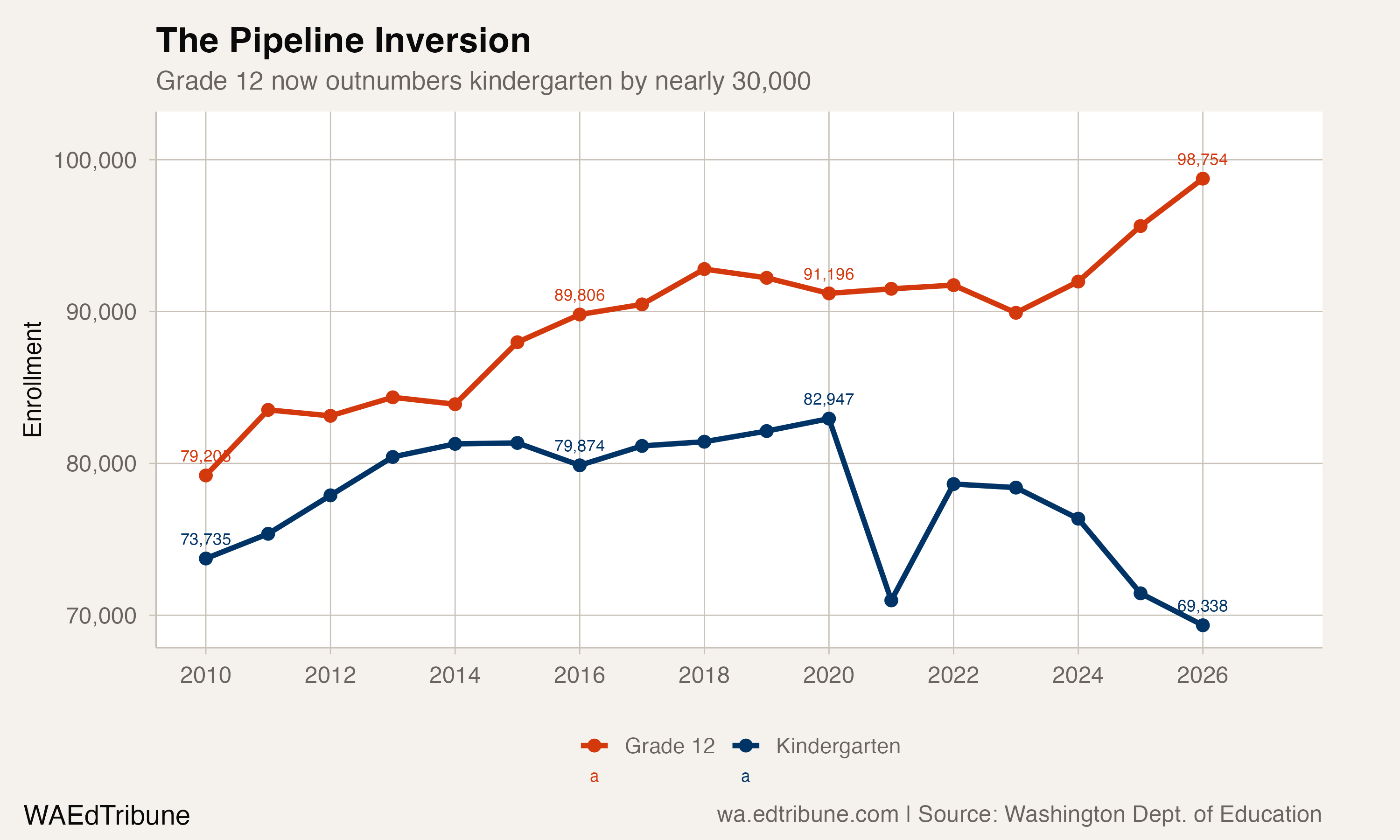 Kindergarten vs Grade 12 enrollment