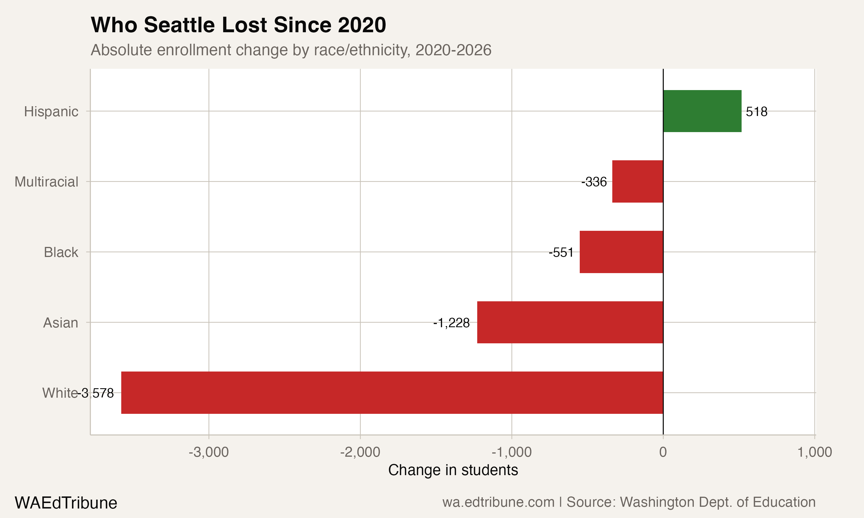 Demographic change in Seattle, 2020-2026