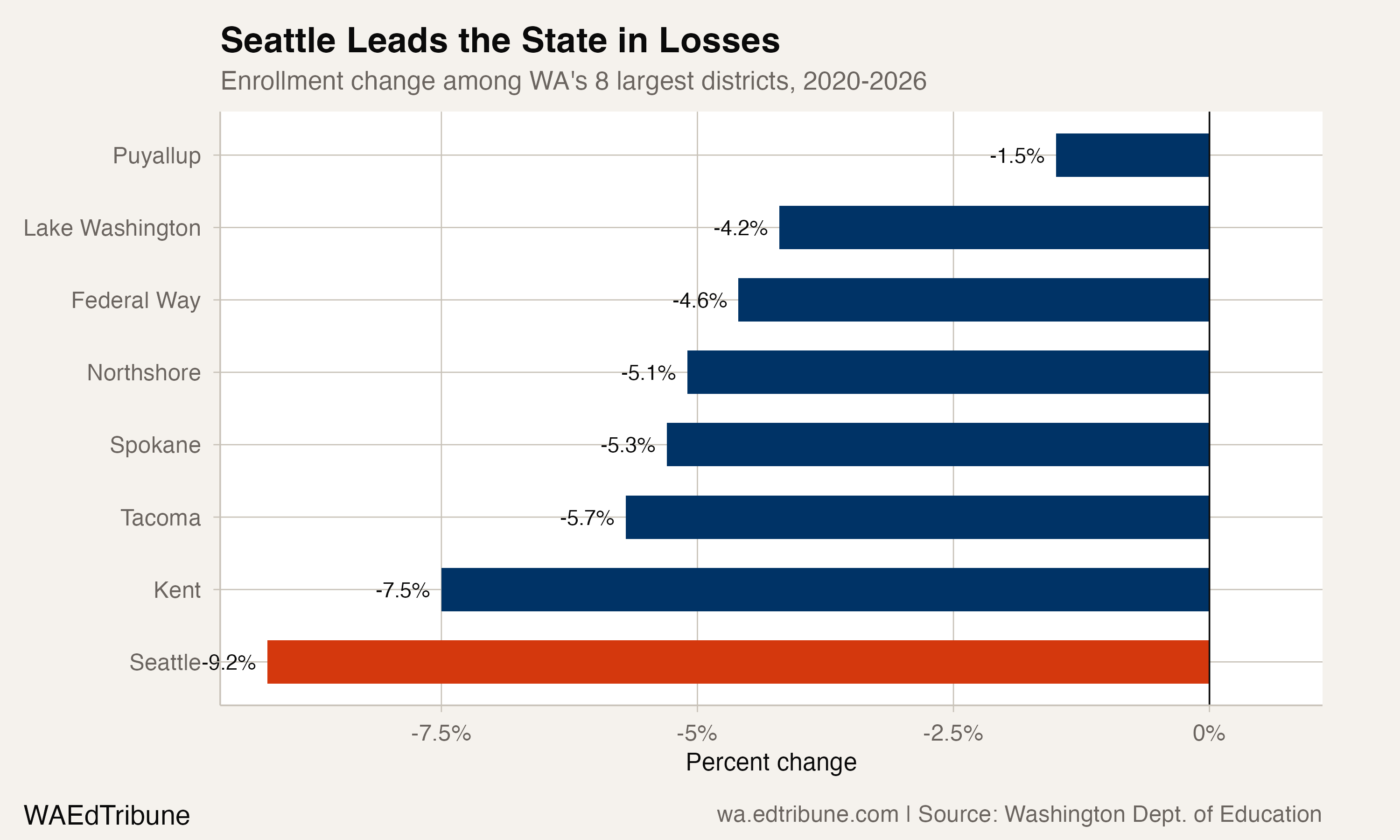 Seattle vs. peer districts, 2020-2026