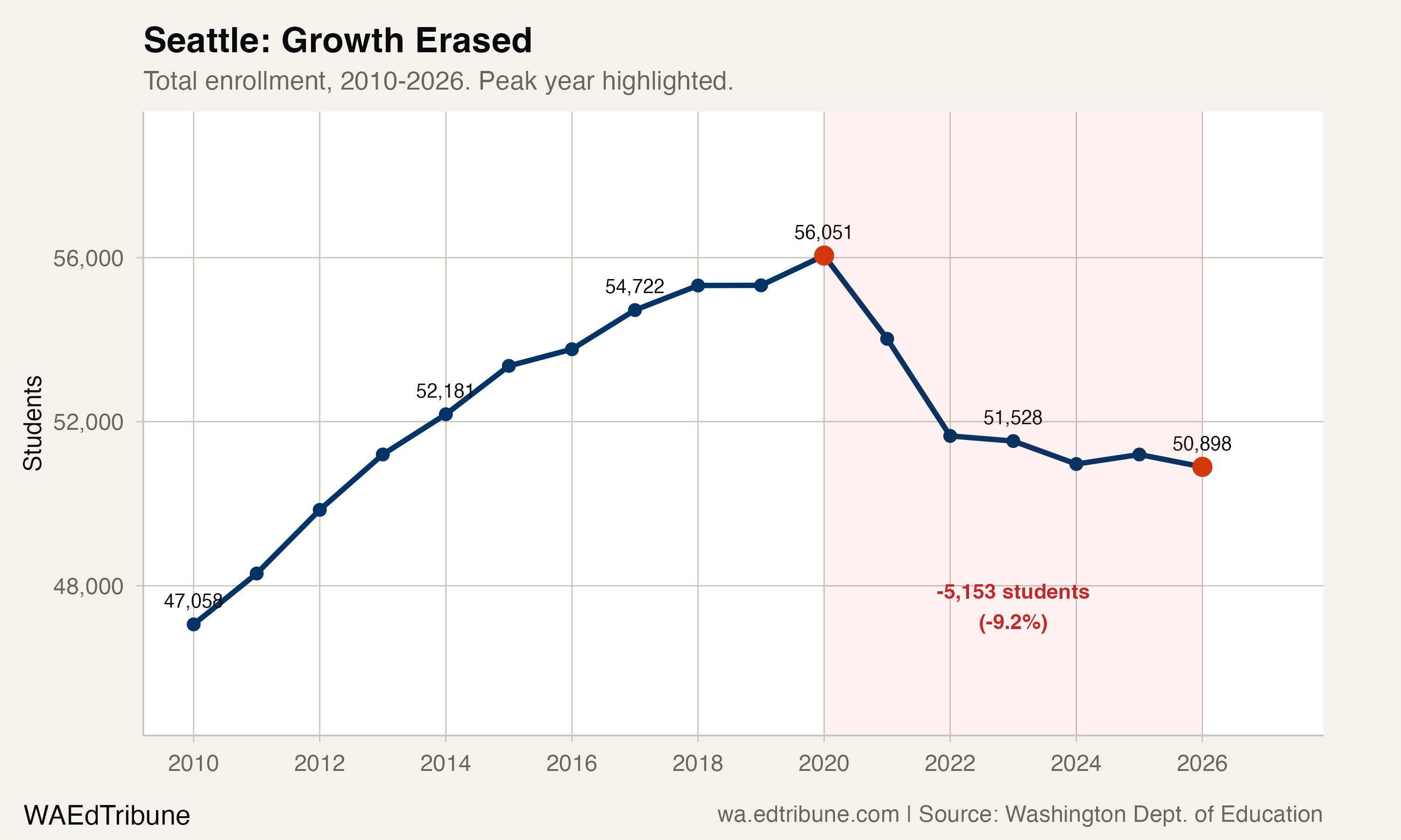 Seattle enrollment trend, 2010-2026