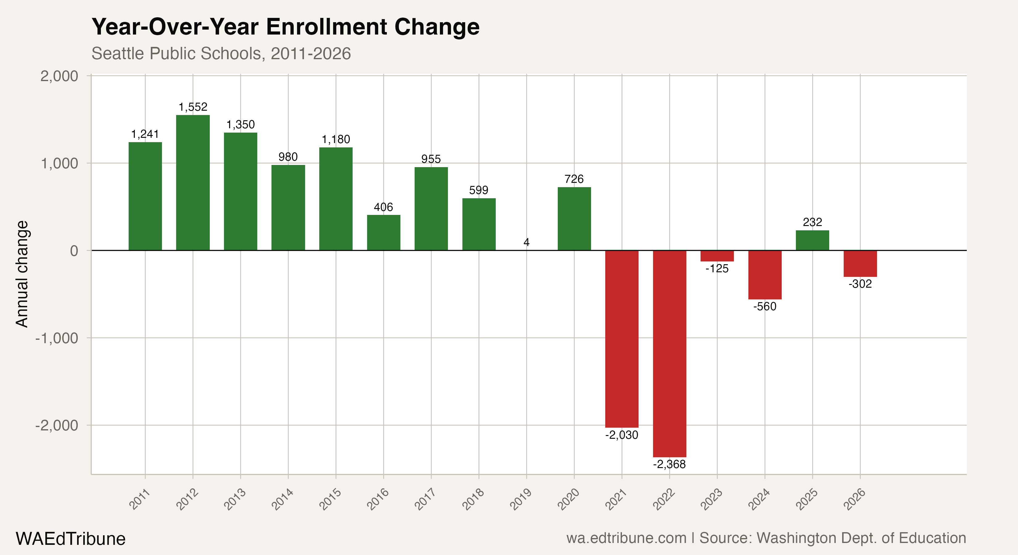Year-over-year enrollment change, 2011-2026