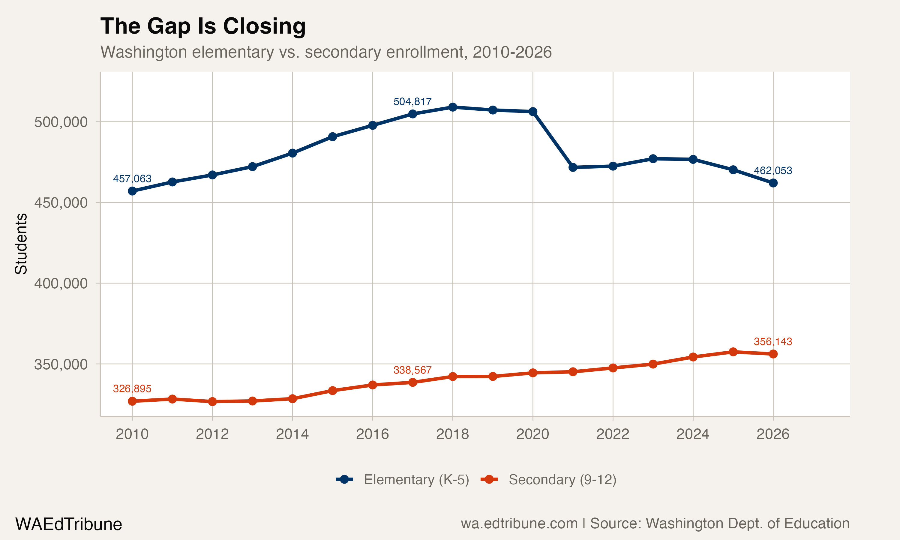 Washington elementary vs. secondary enrollment, 2010-2026