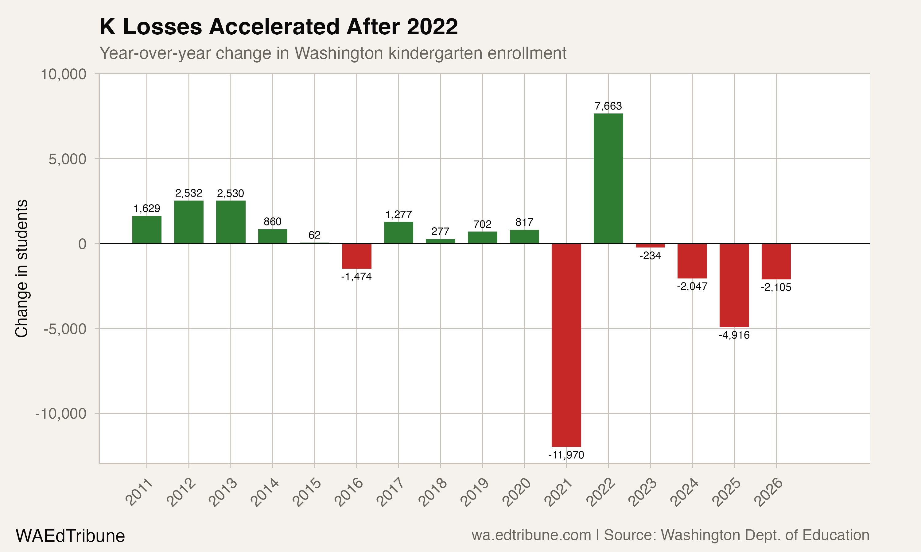 Year-over-year change in Washington kindergarten enrollment