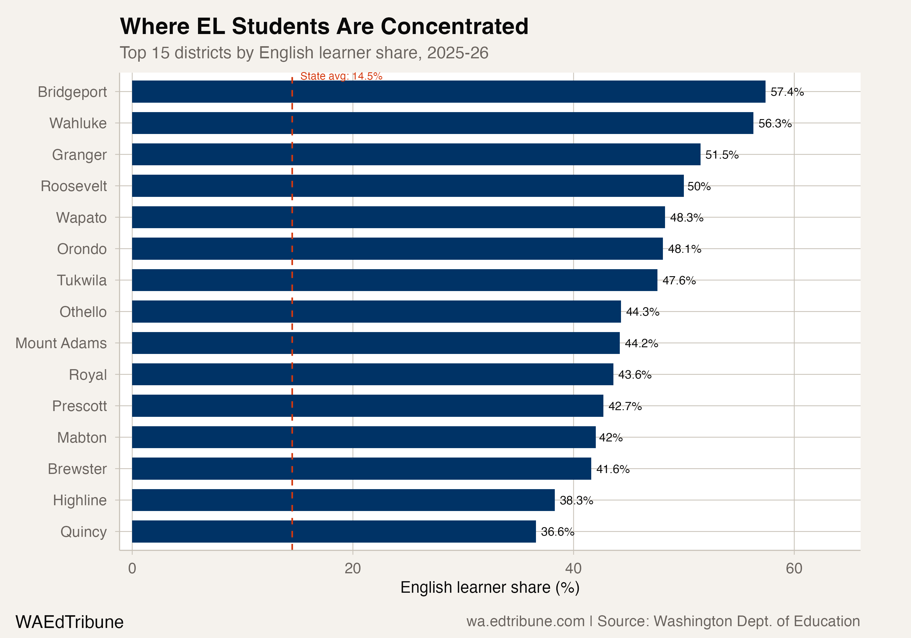 Top 15 districts by English learner share, 2025-26