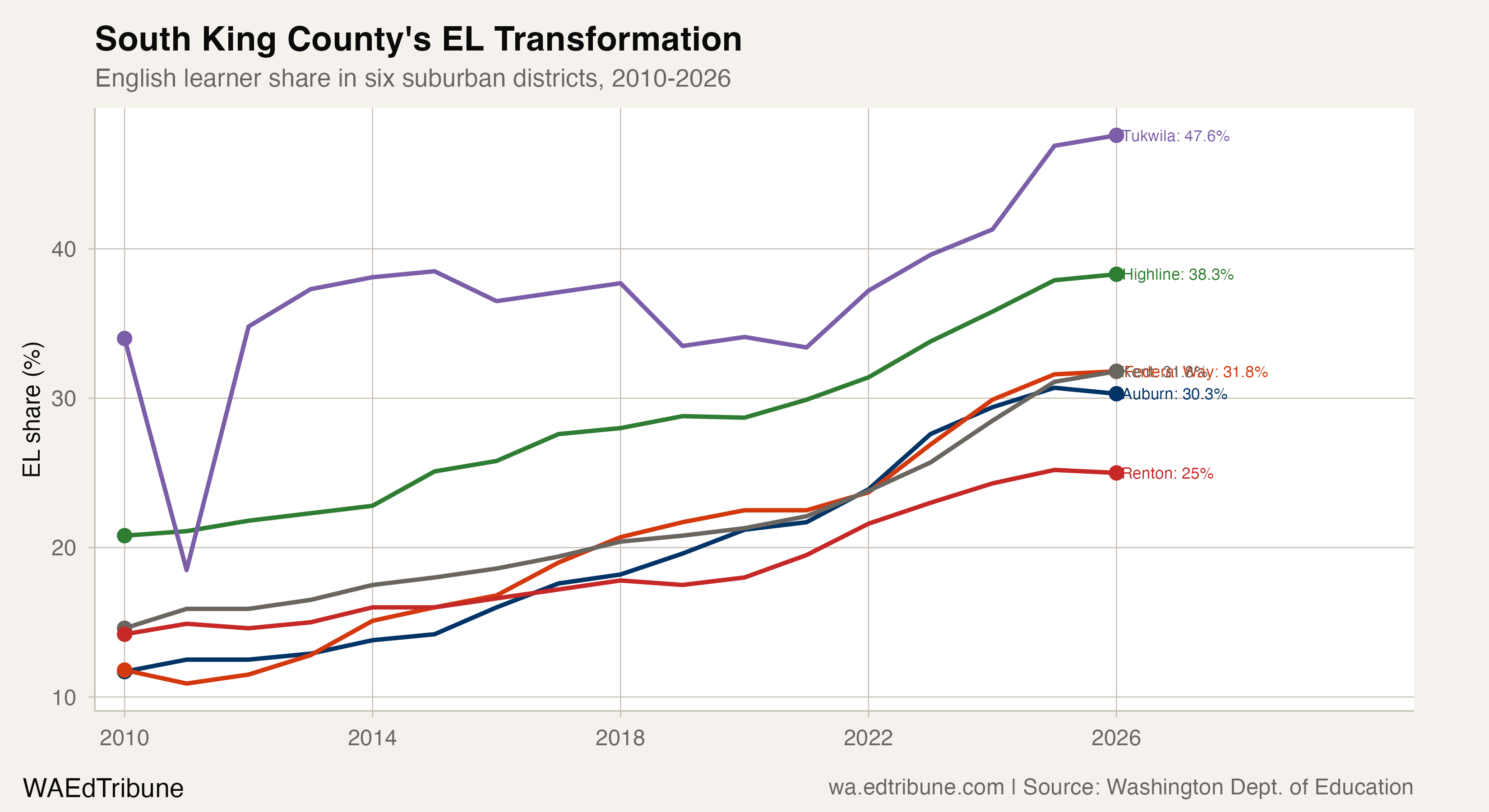 English learner share in six South King County suburban districts, 2010-2026