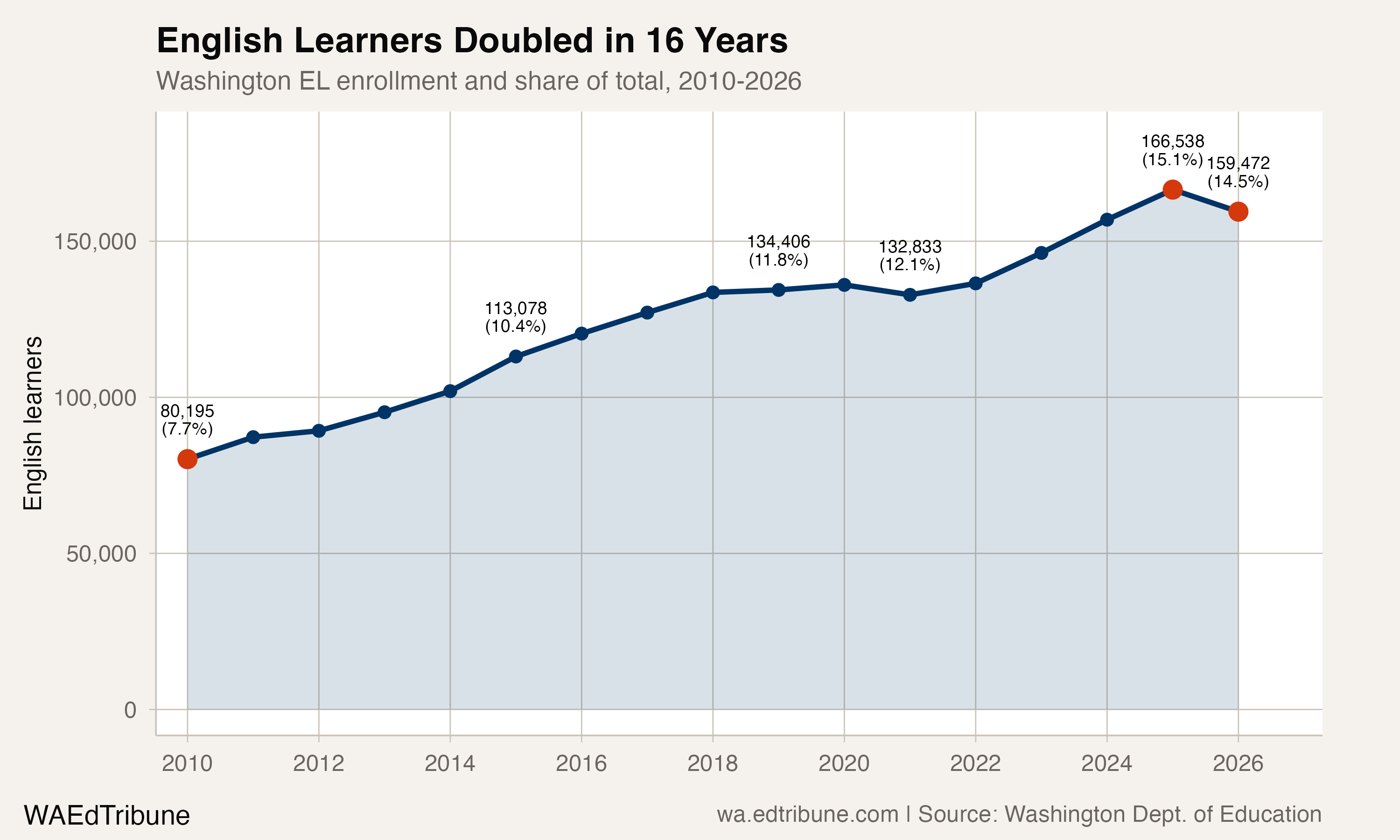 English learner enrollment and share of total, 2010-2026