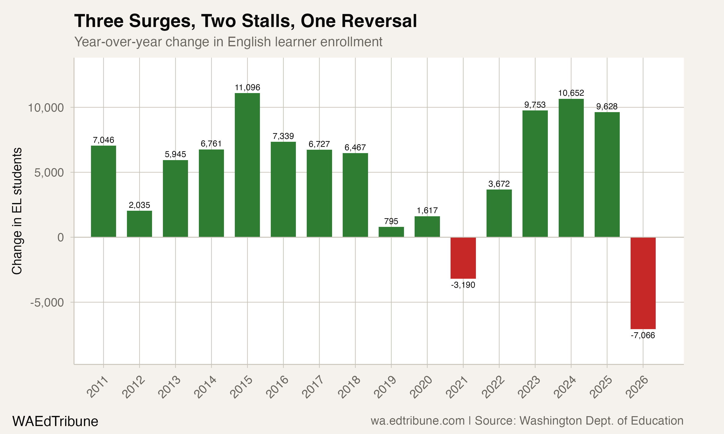 Year-over-year change in English learner enrollment