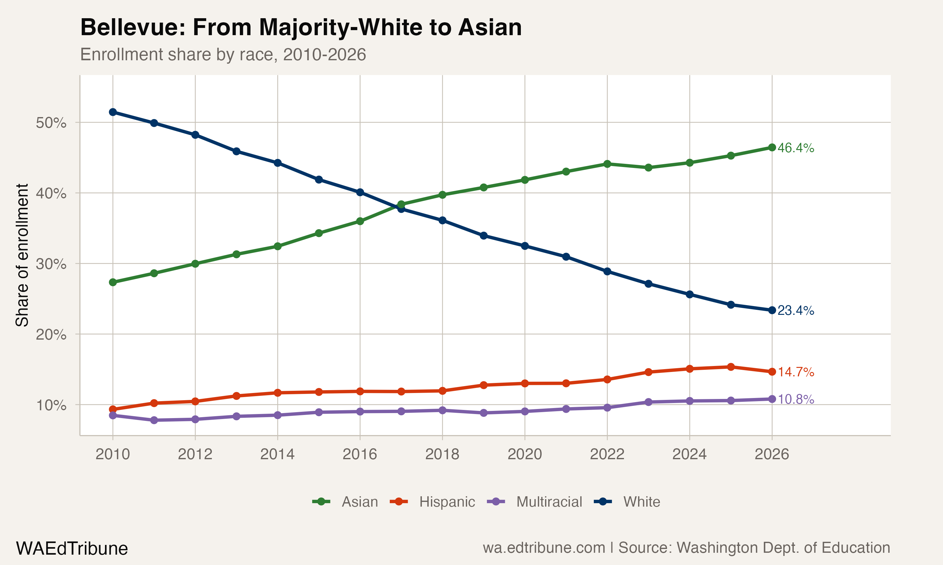Bellevue enrollment share by race, 2010-2026