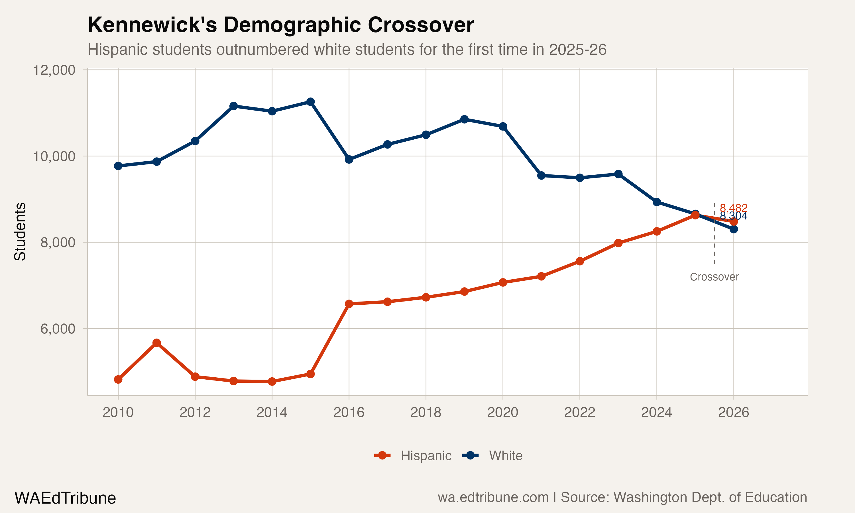 Three Districts, 10,000 New Students: The Tri-Cities Boom