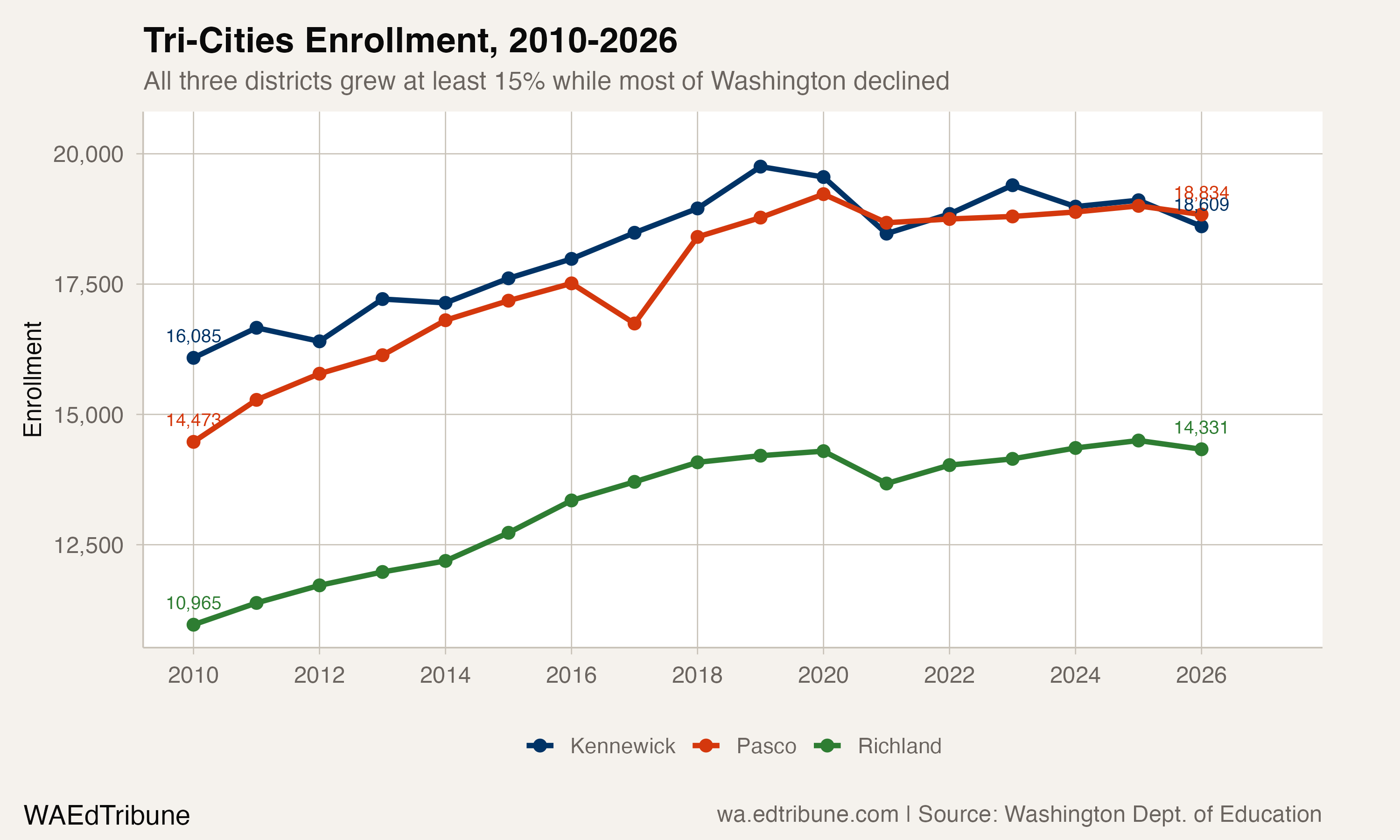 Tri-Cities enrollment trend, 2010-2026