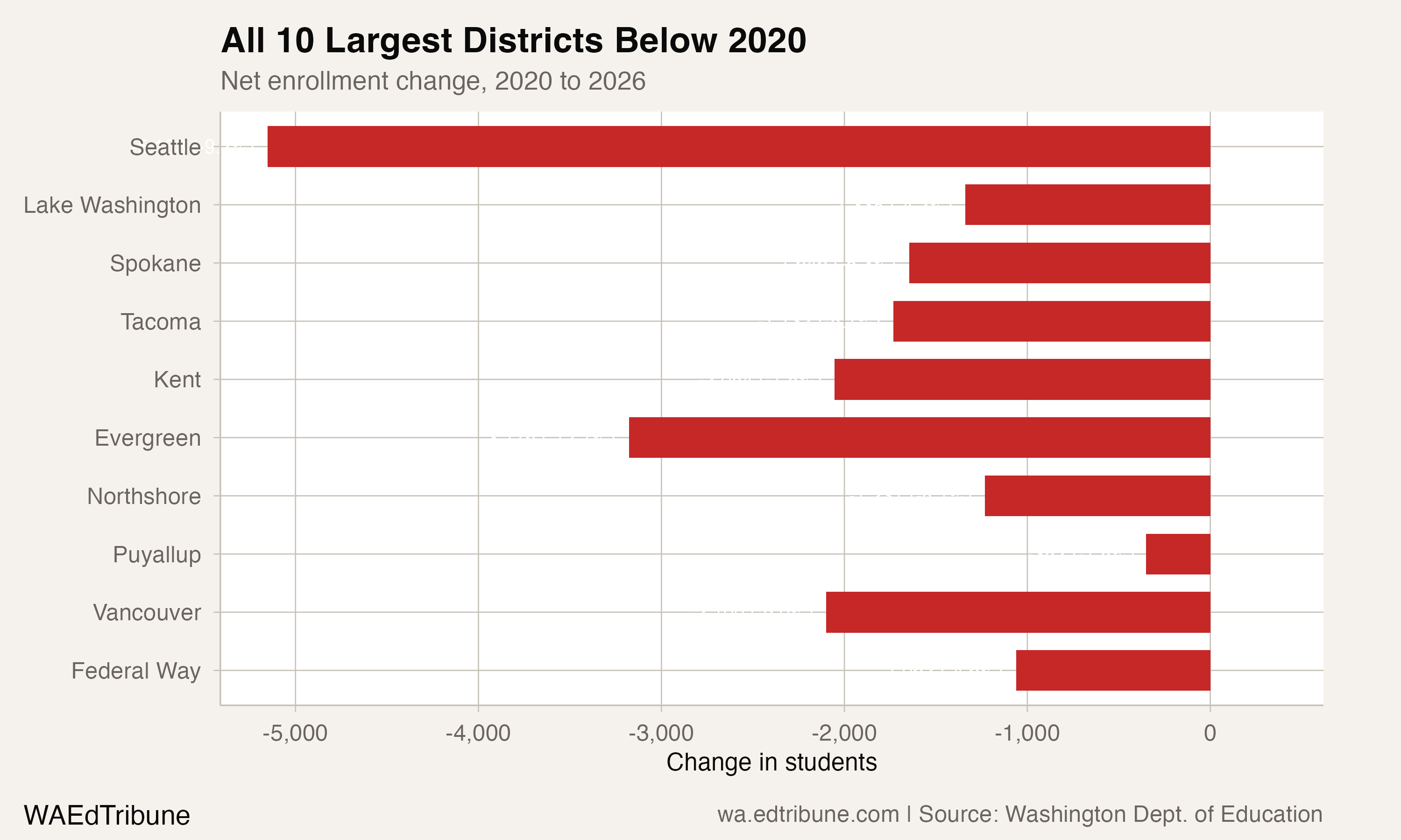 Every one of Washington's 10 largest districts remains below pre-COVID enrollment