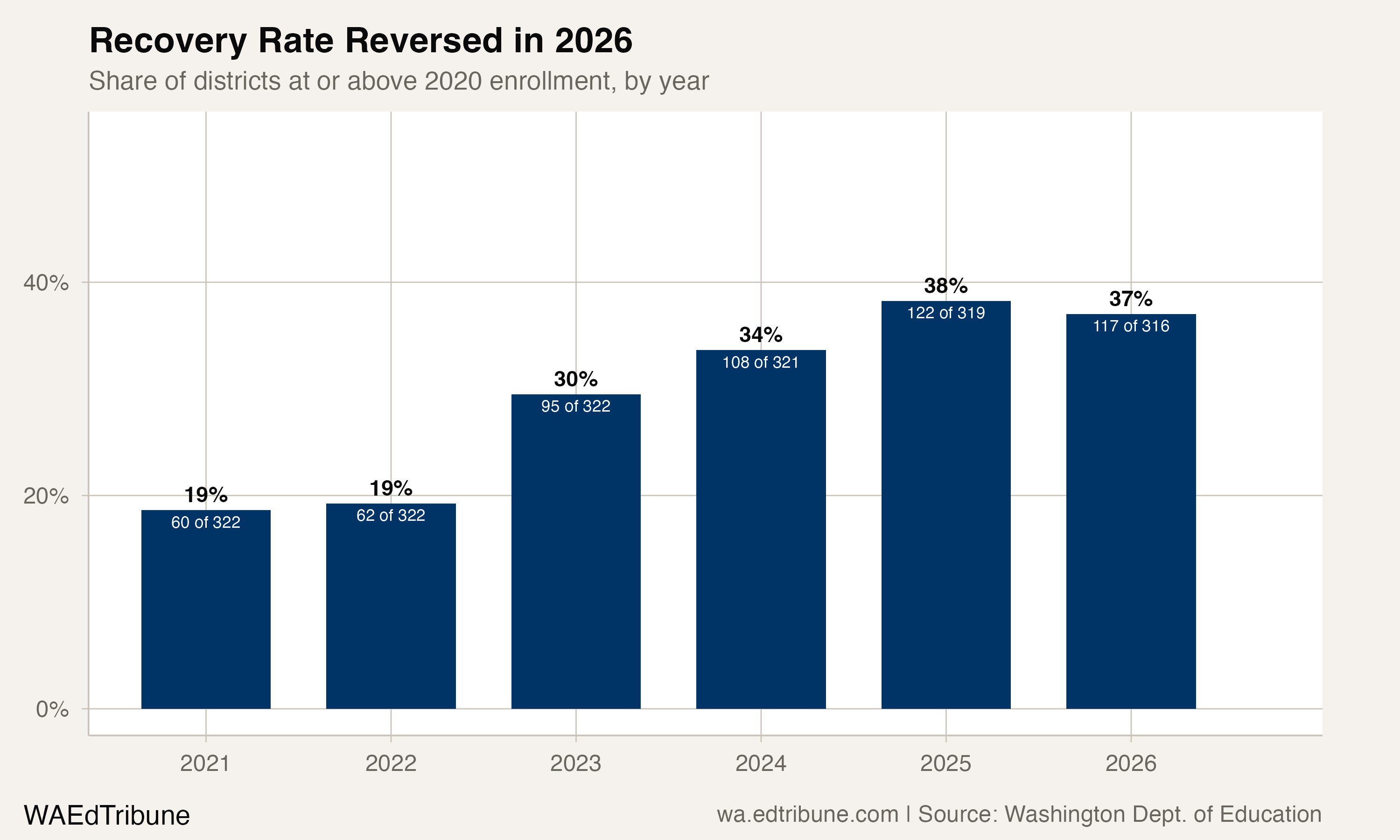 The share of districts at or above 2020 enrollment peaked in 2025 and reversed