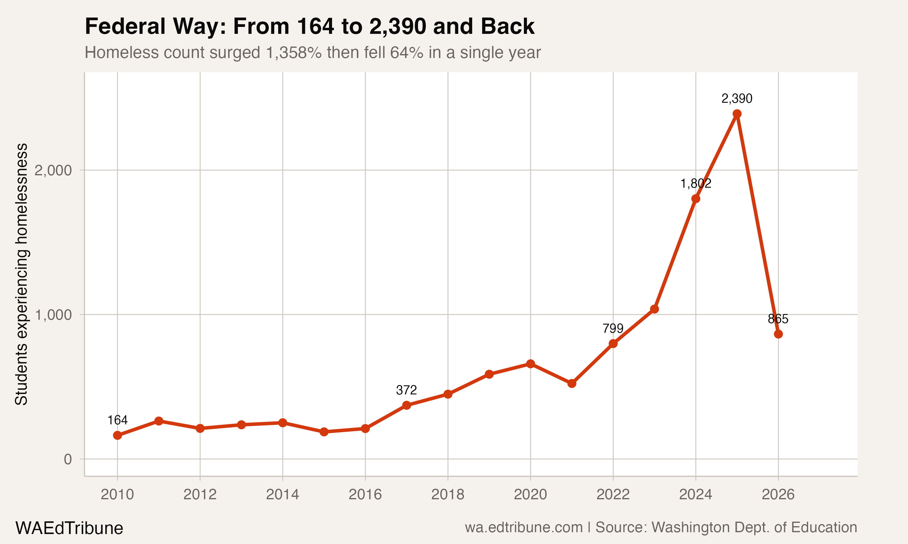 Federal Way: From 164 to 2,390 and Back