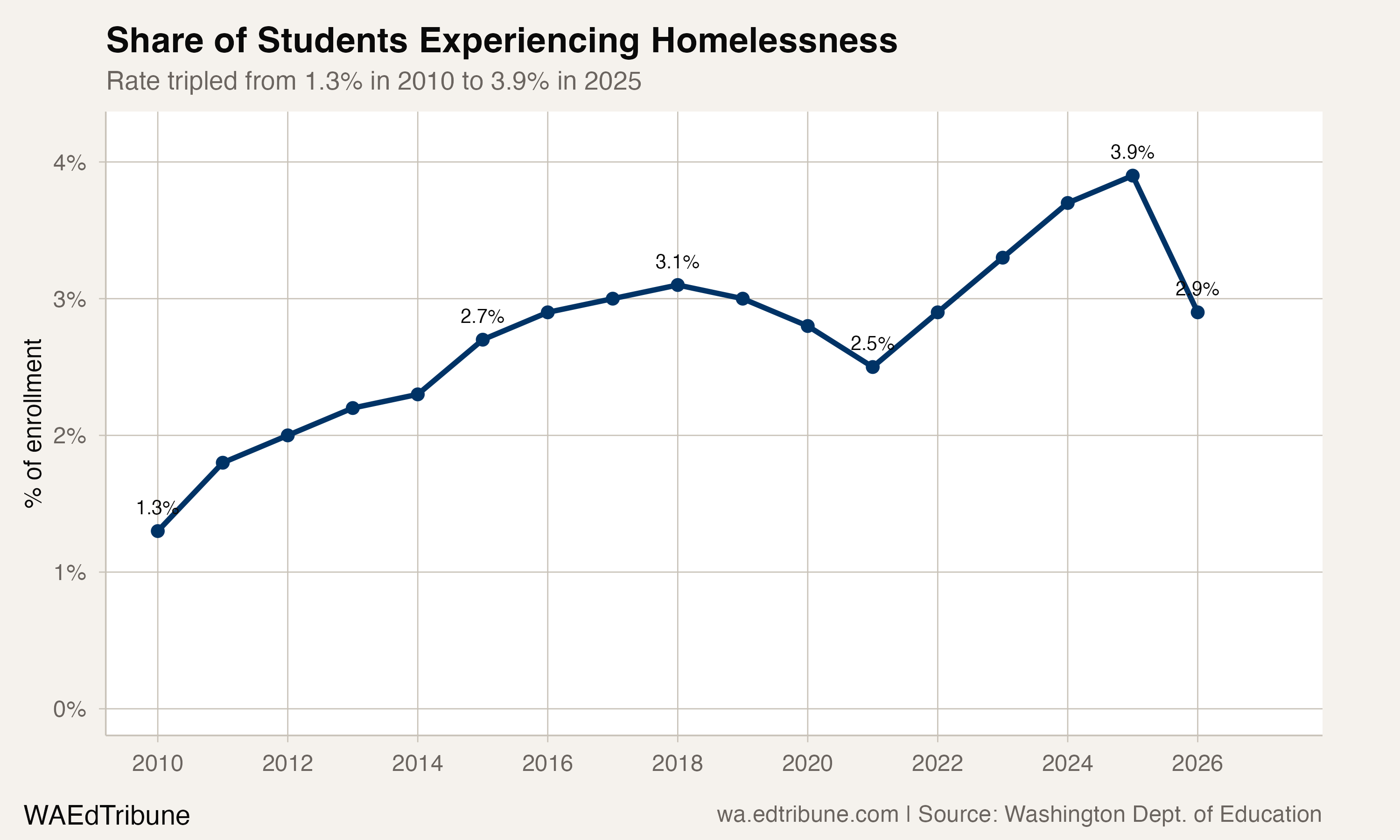 1 in 25 Washington Students Was Homeless Last Year