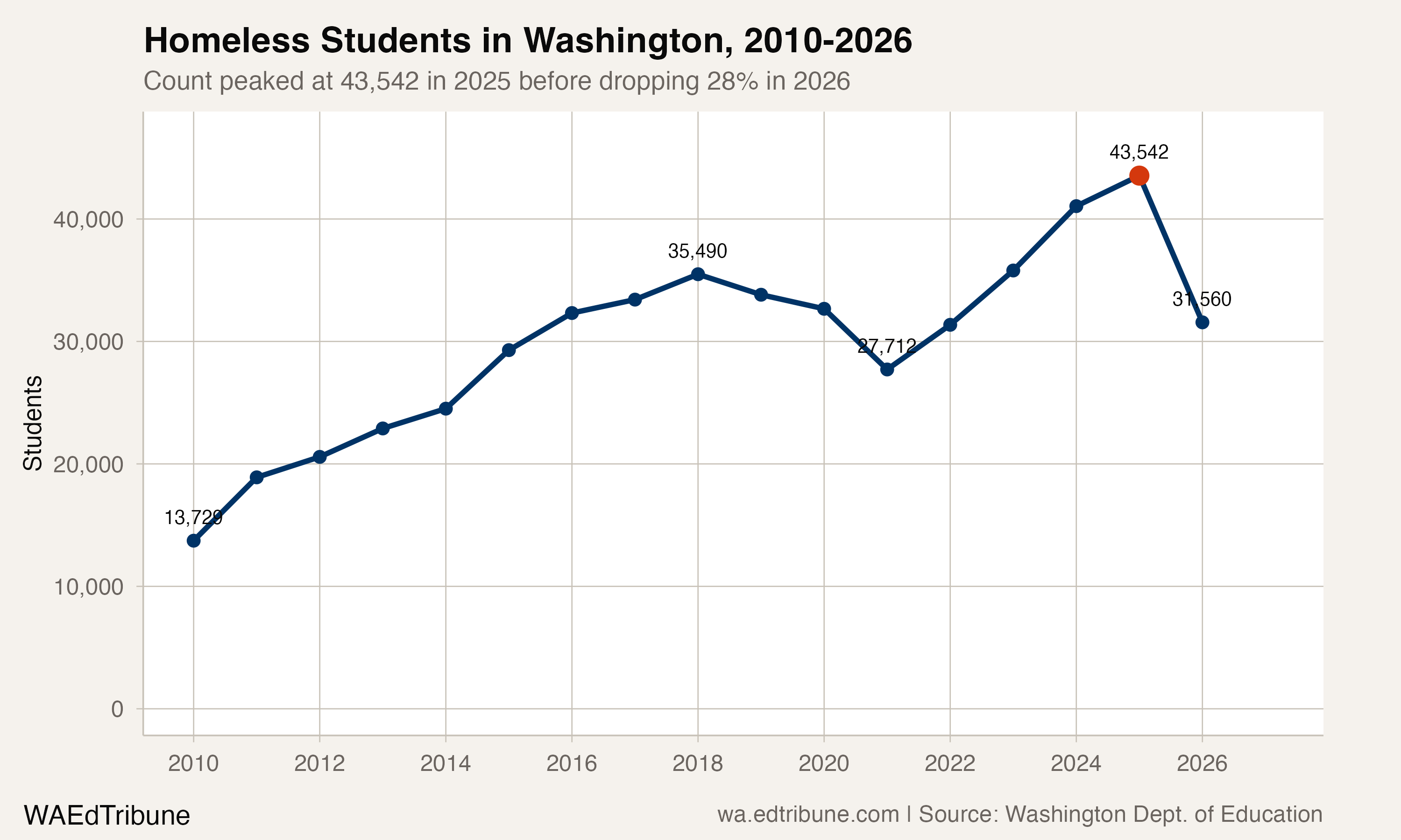 Homeless Students in Washington, 2010-2026