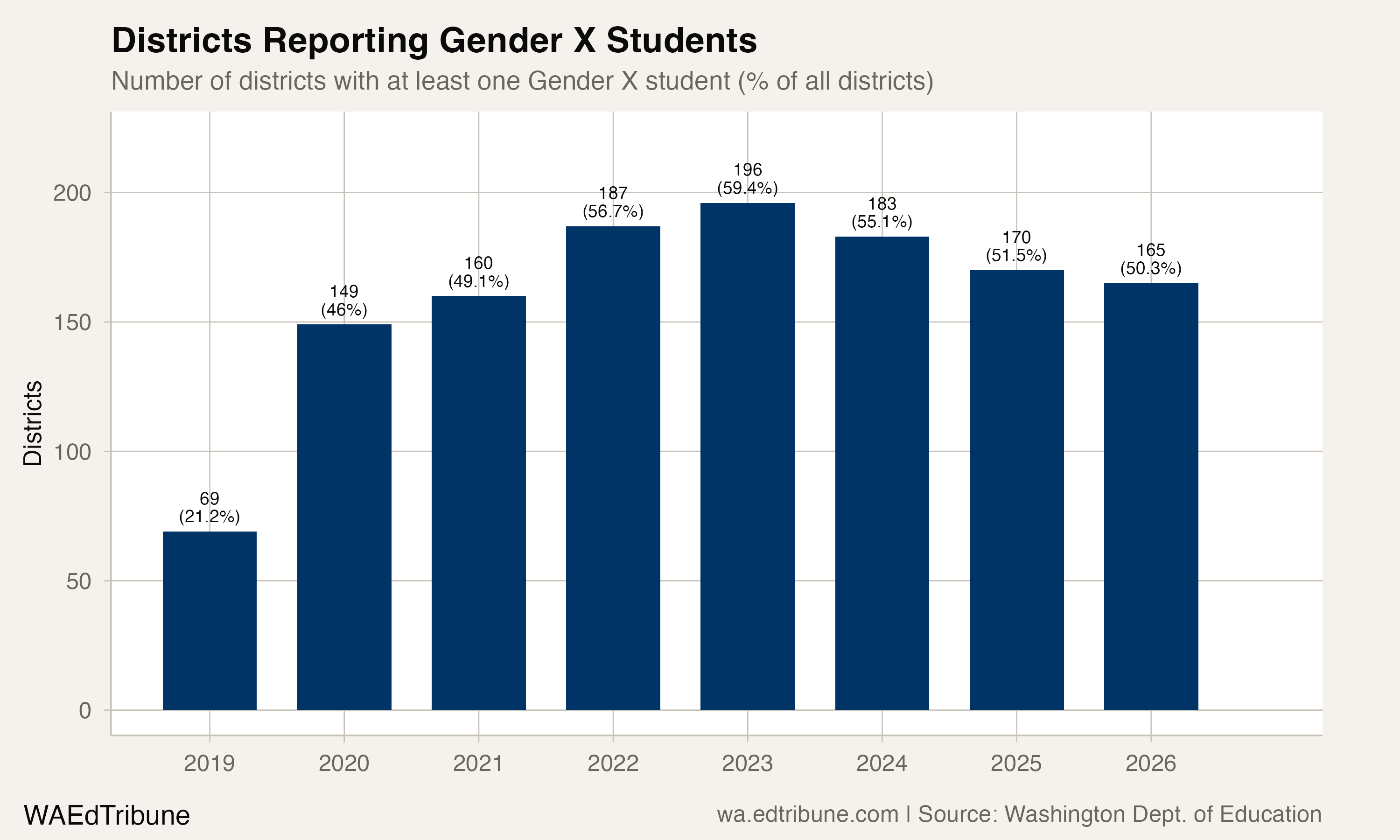 Districts reporting Gender X students