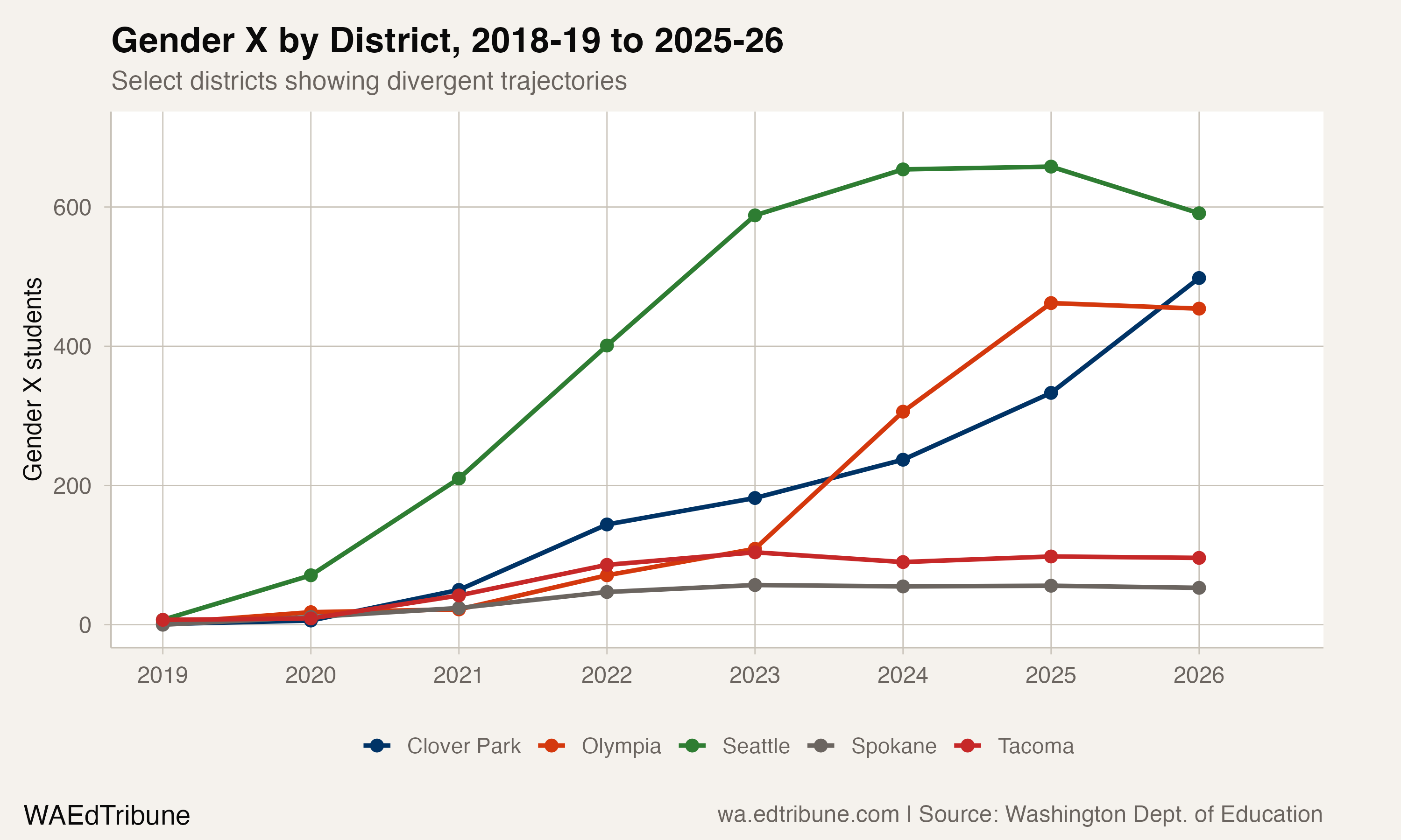 Gender X trajectories by district, 2019-2026