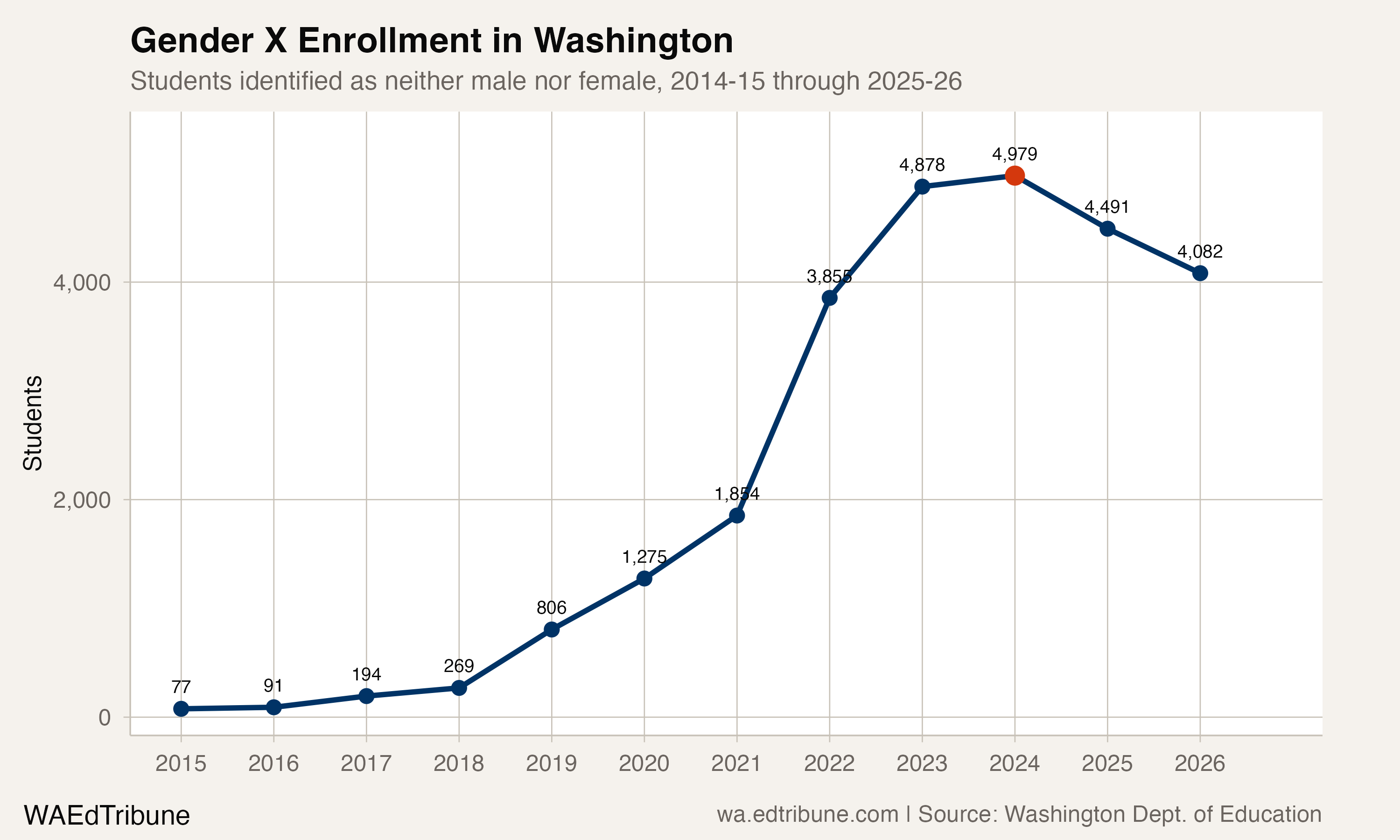 Gender X enrollment in Washington, 2015-2026