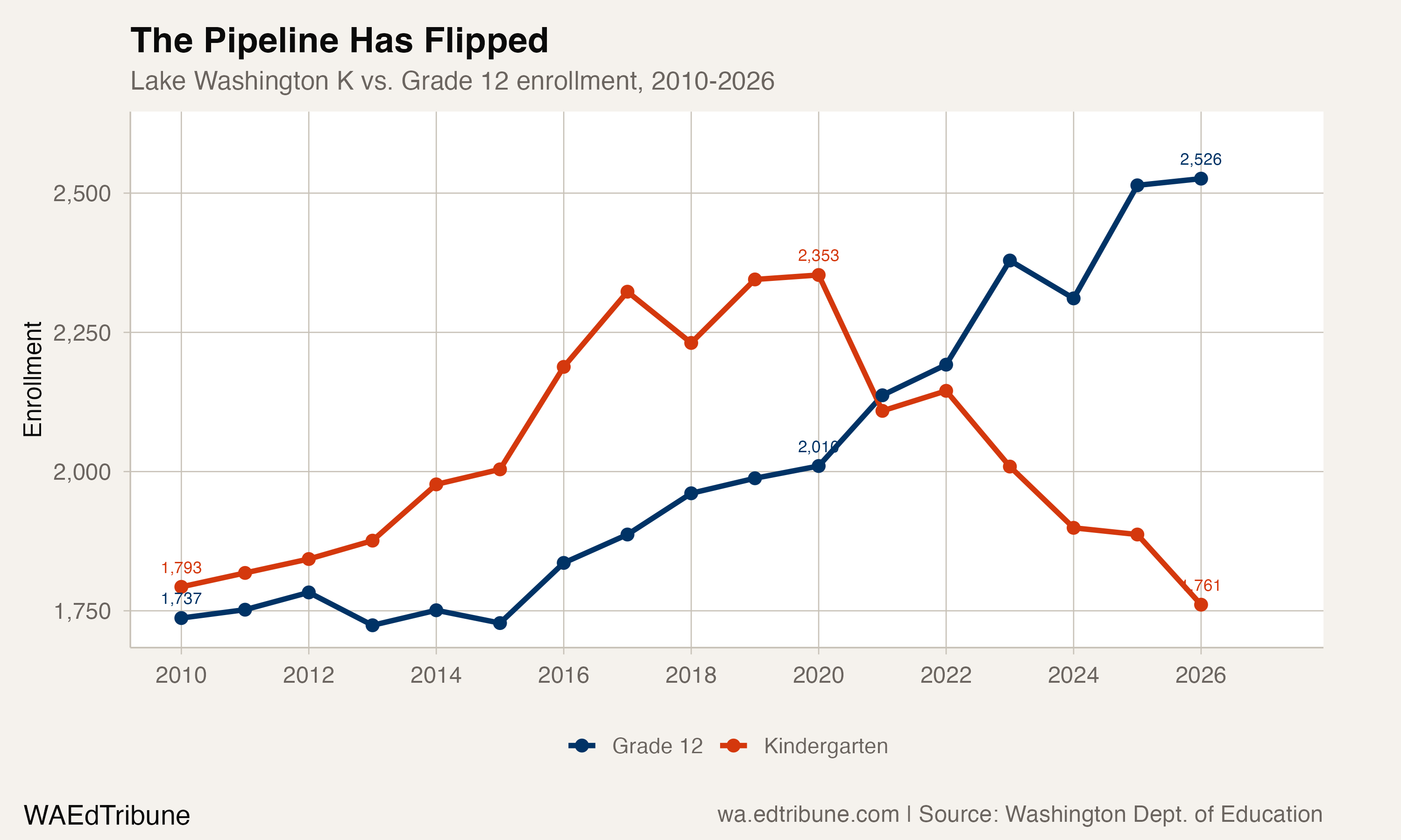 Kindergarten vs. Grade 12 enrollment in Lake Washington
