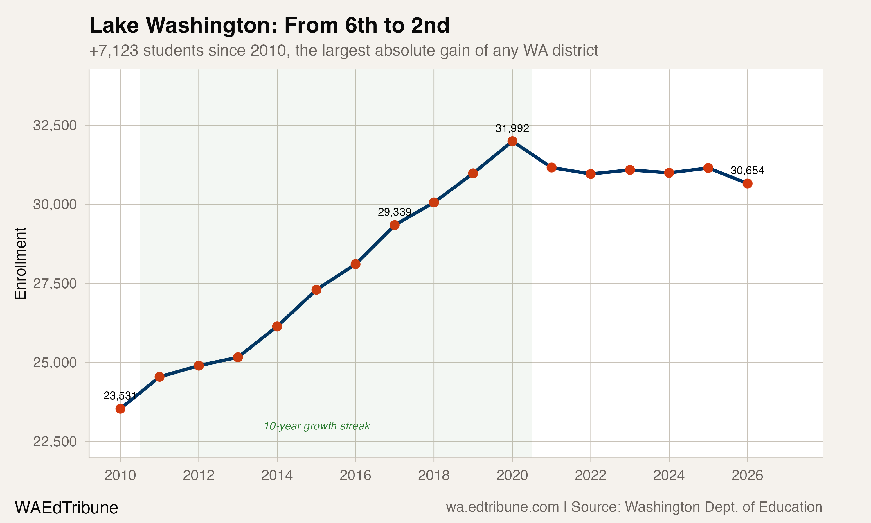 Lake Washington enrollment trend, 2010-2026