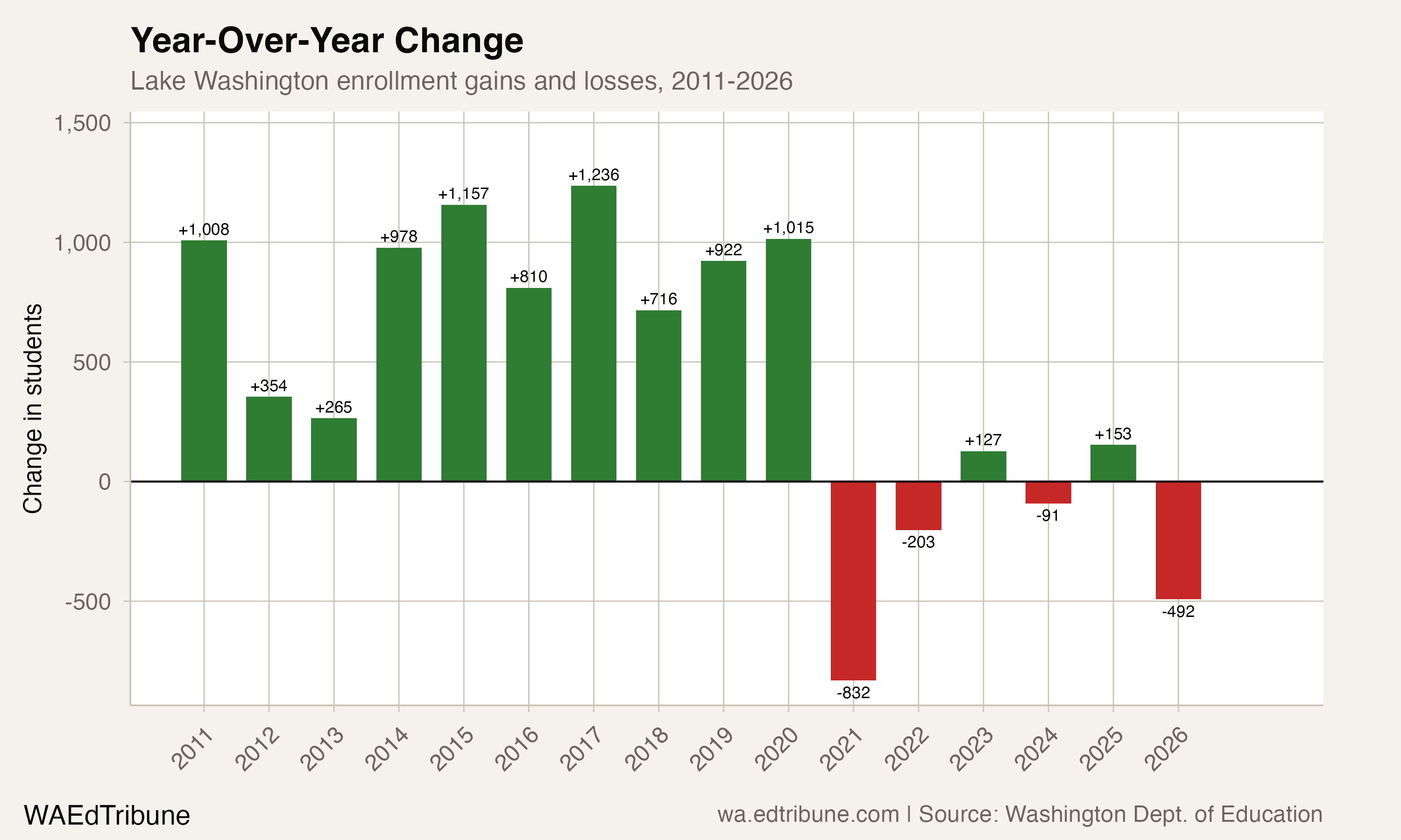 Year-over-year enrollment changes in Lake Washington, 2011-2026