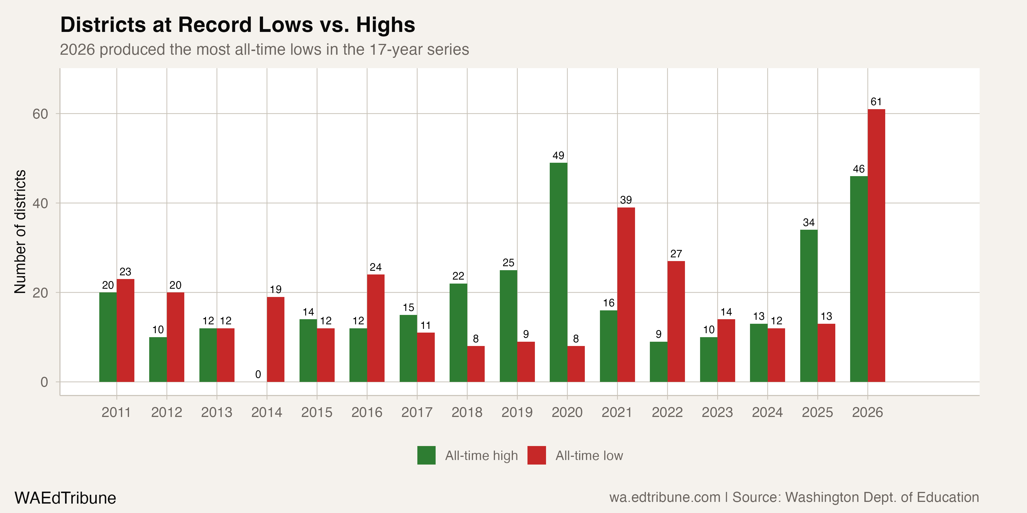61 Washington Districts Hit All-Time Lows