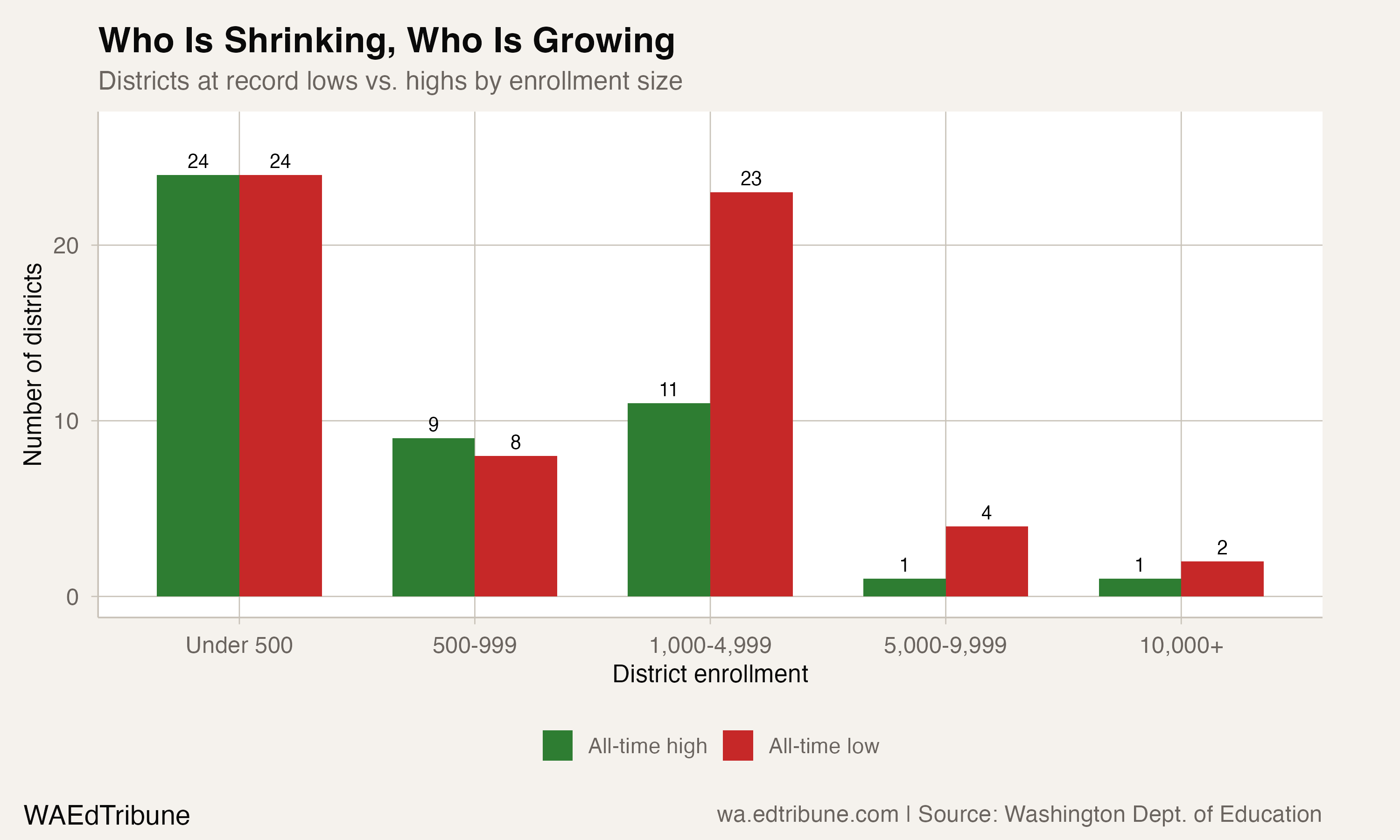 Who is shrinking, who is growing