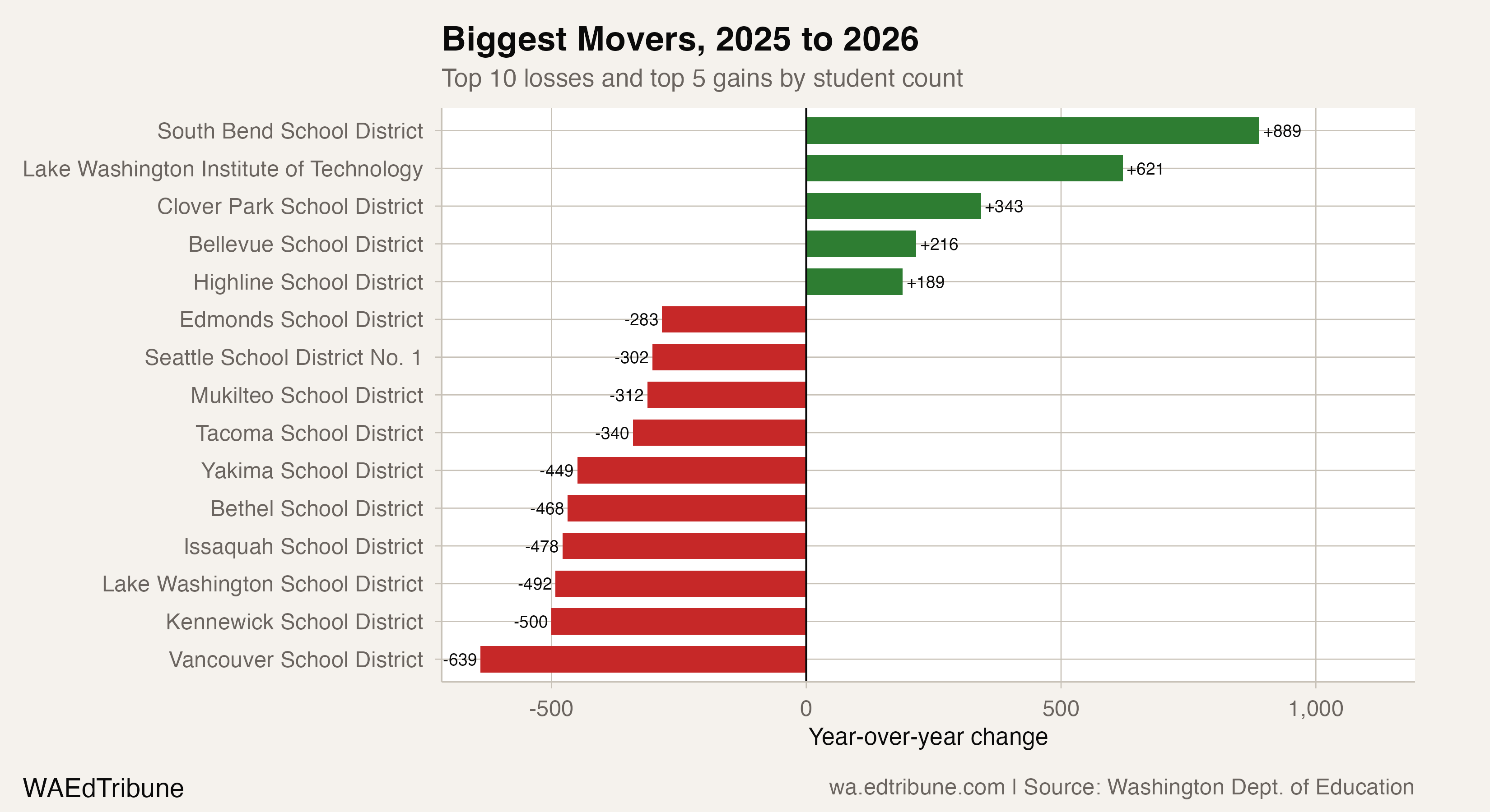 Biggest movers, 2025 to 2026