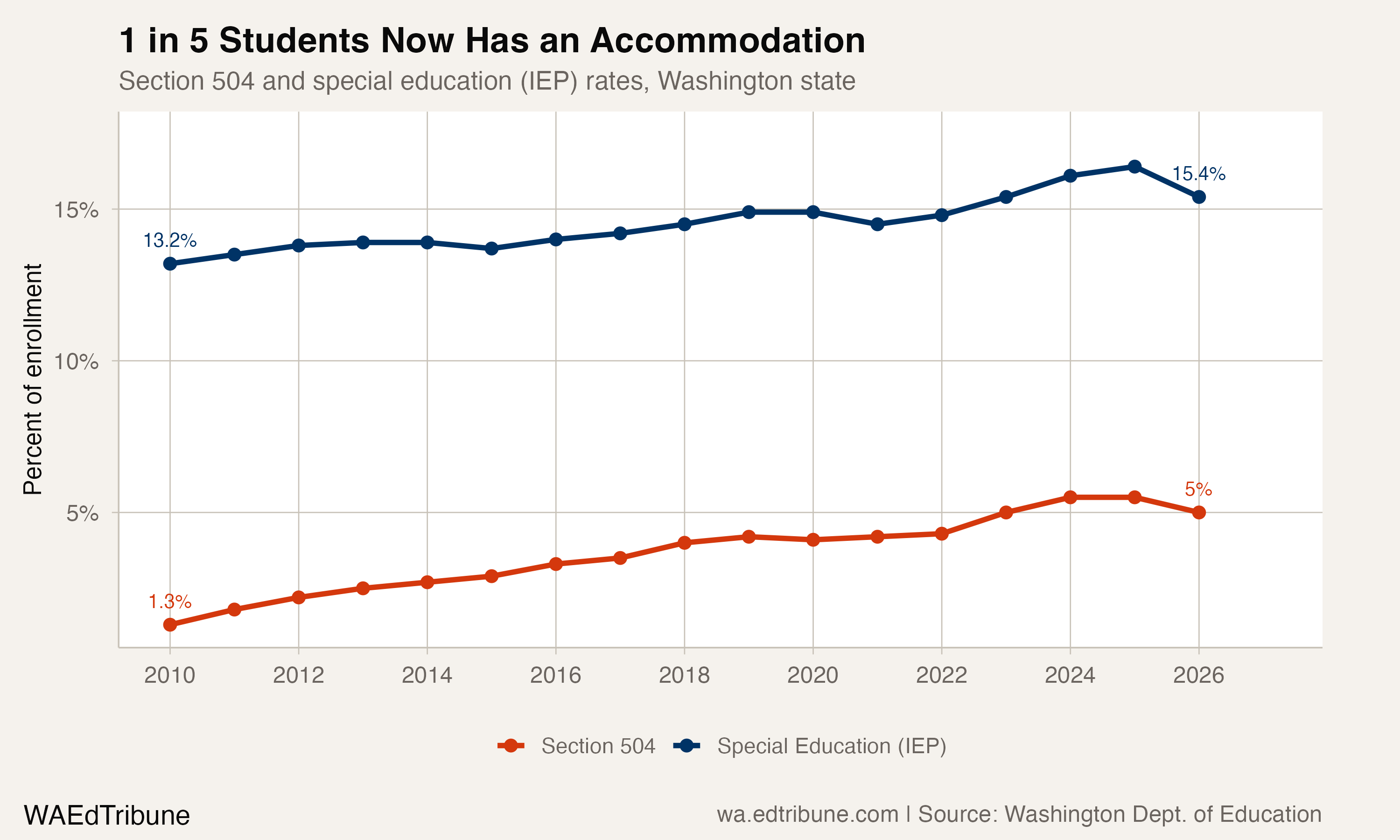 Combined Section 504 and special education rates