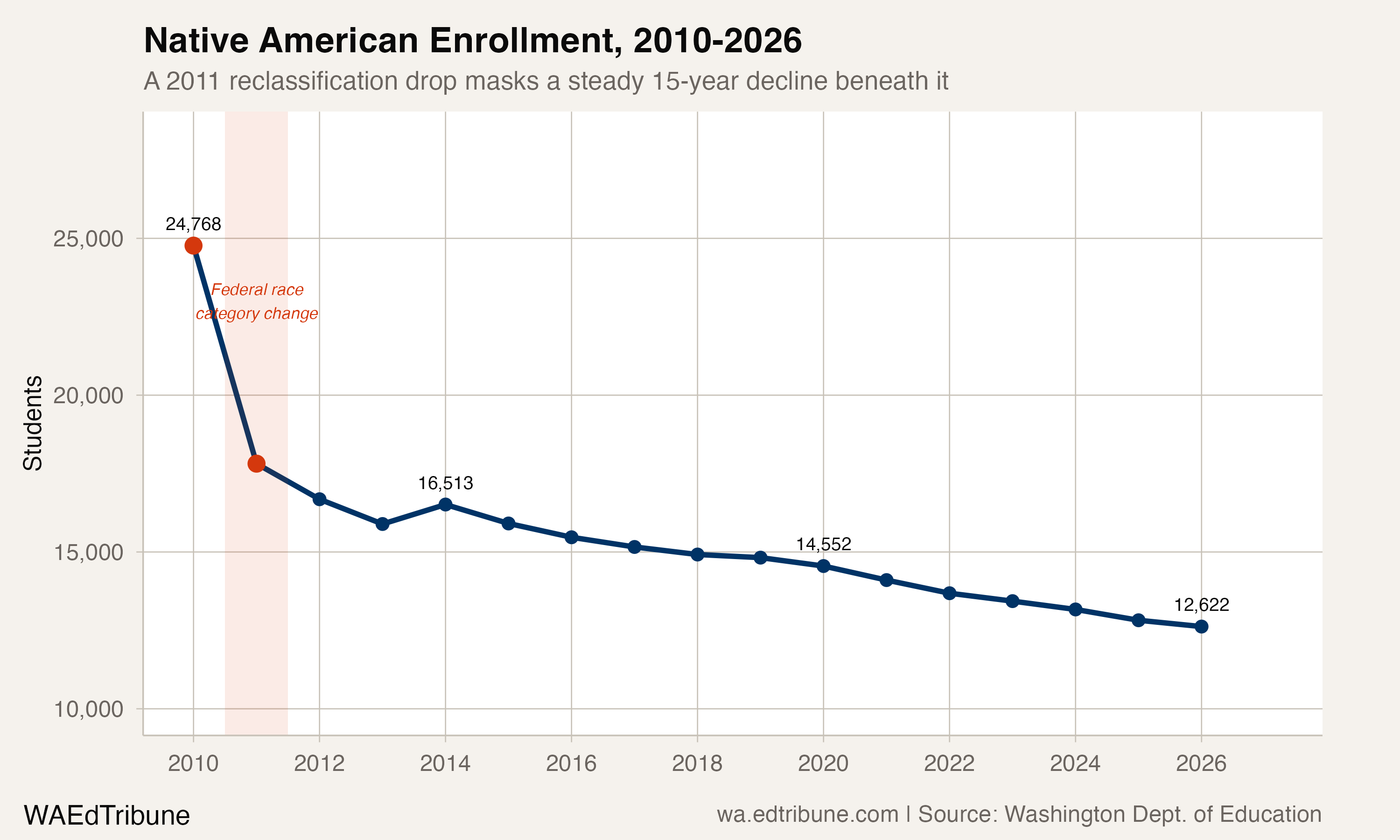 Native American enrollment in Washington public schools, 2010-2026