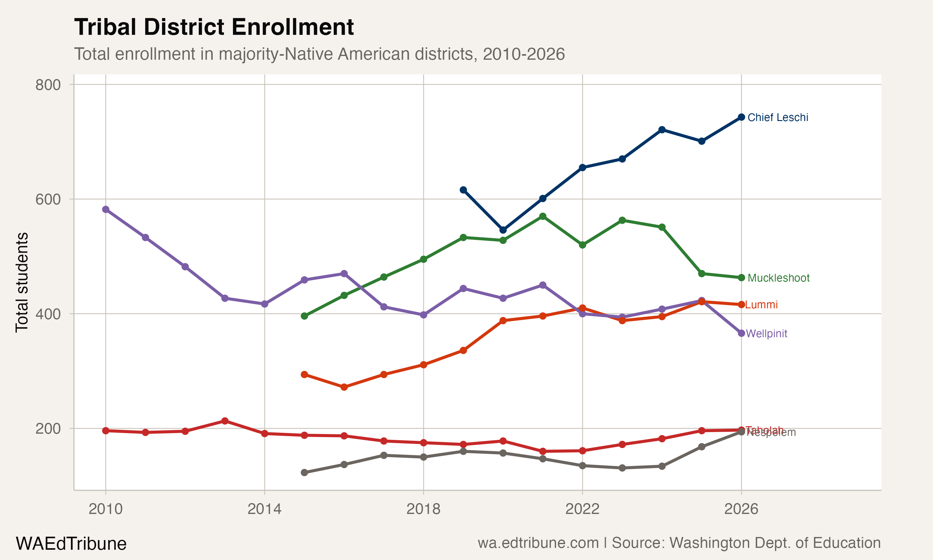 Total enrollment in majority-Native American districts, 2010-2026