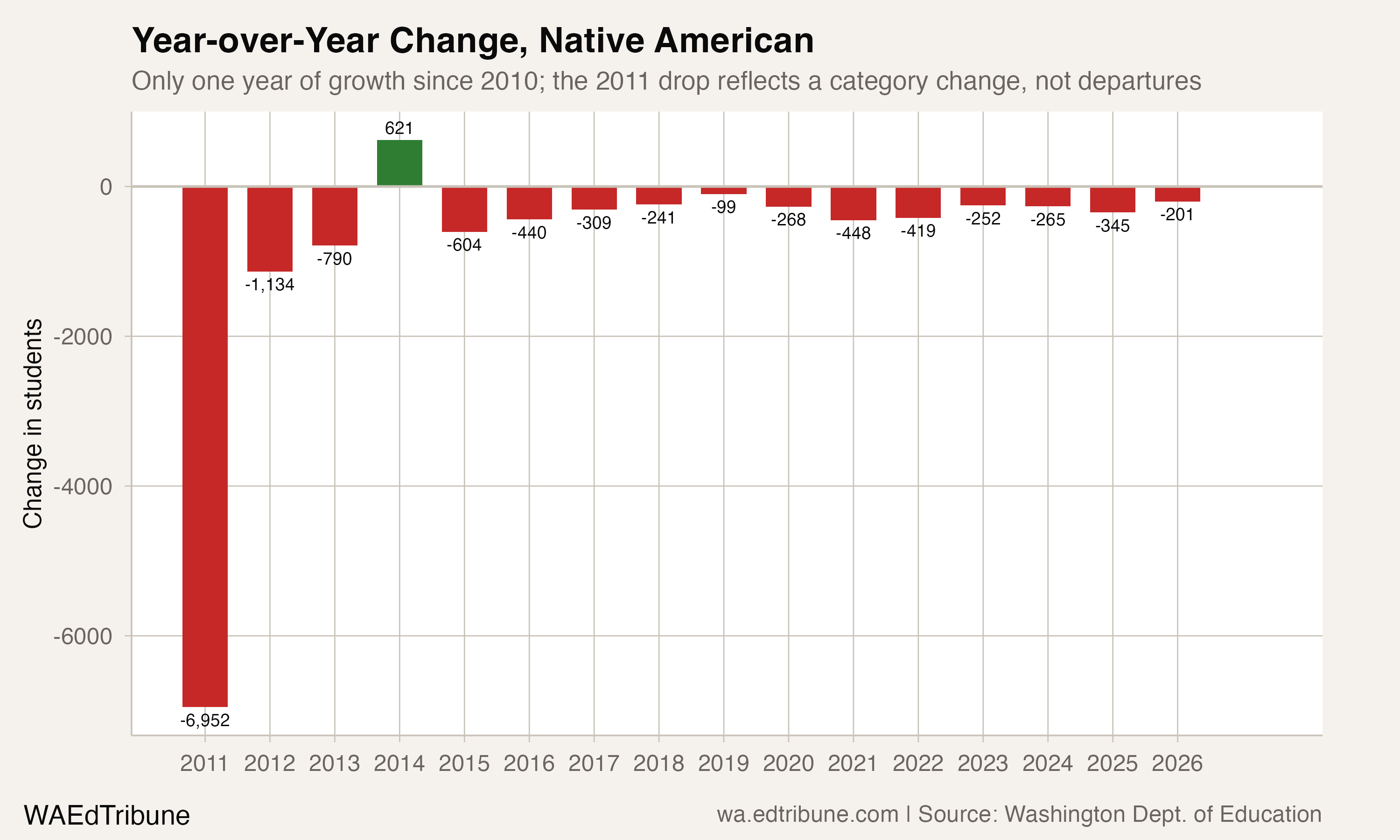 Year-over-year change in Native American enrollment, 2011-2026