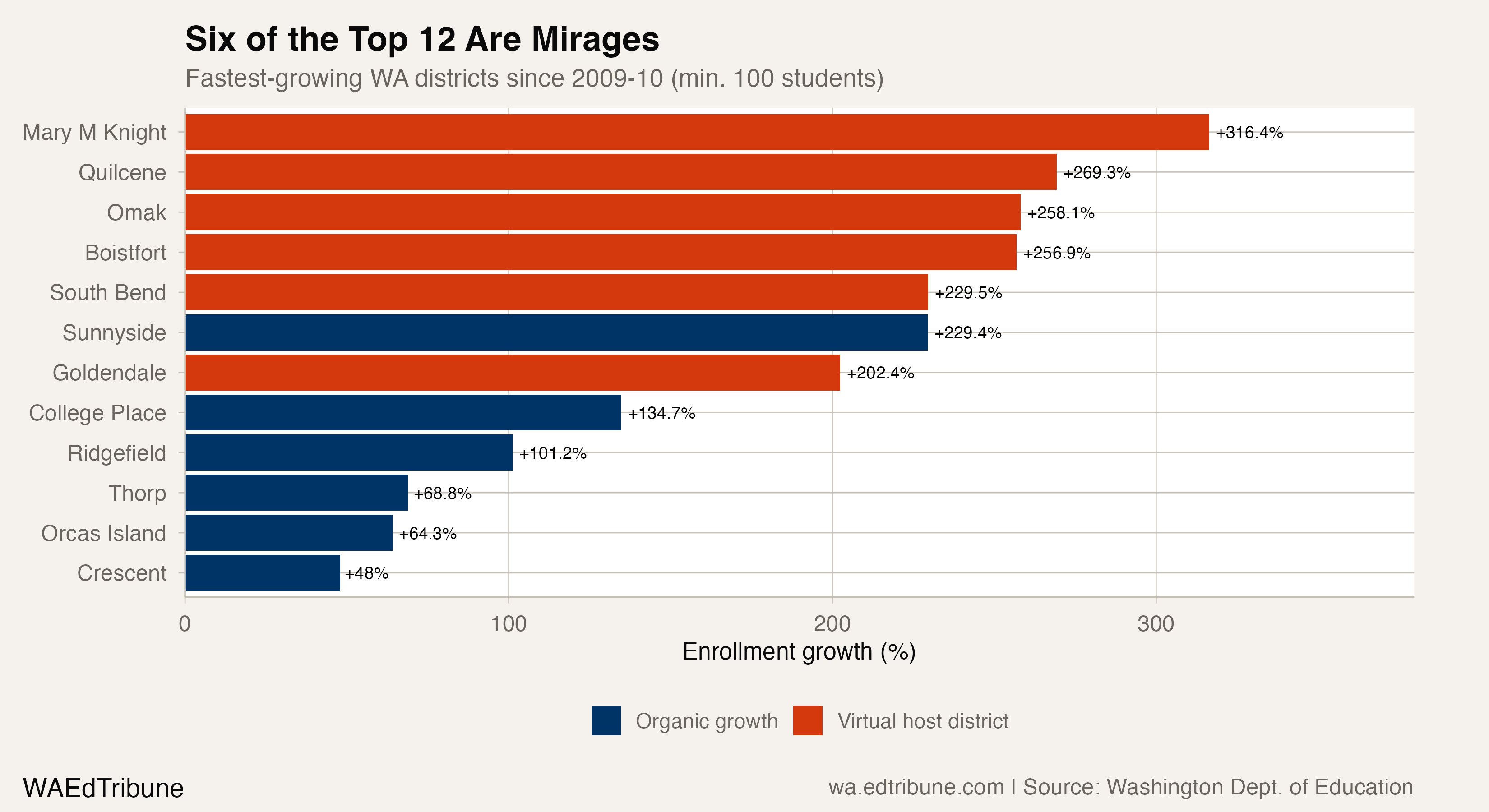 Six of the top 12 fastest-growing districts are virtual hosts