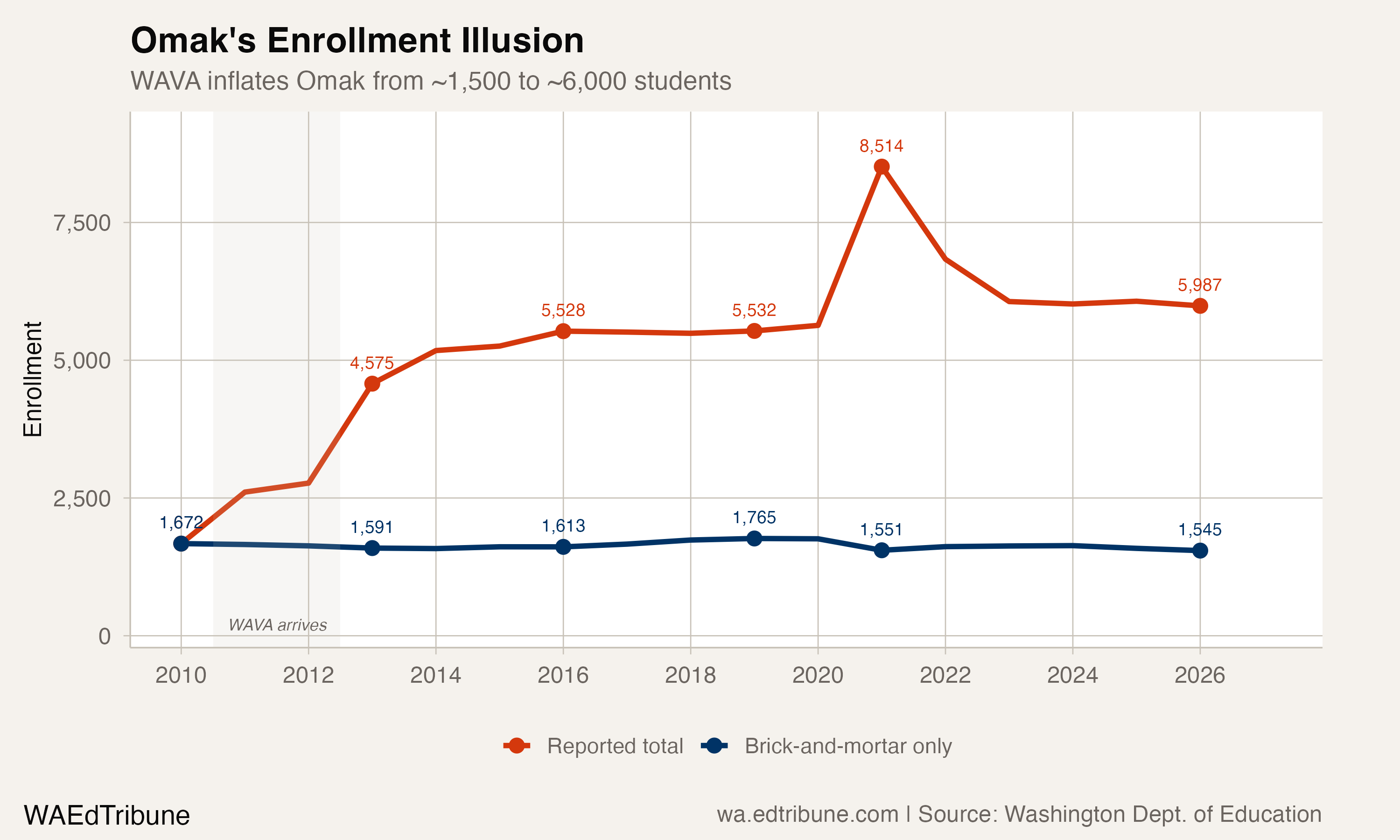 Omak's enrollment with and without WAVA, 2009-10 to 2025-26