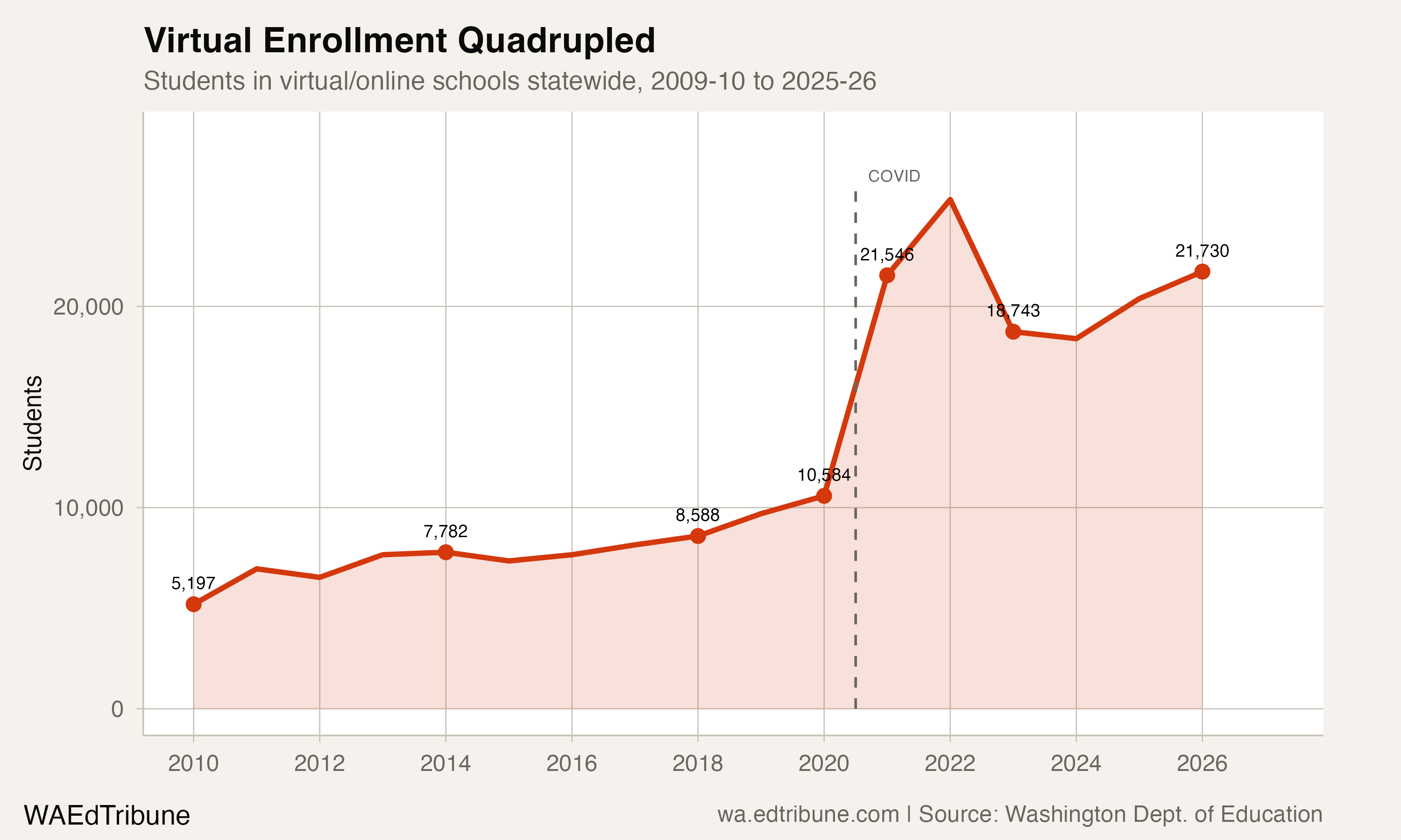 Virtual enrollment statewide since 2009-10