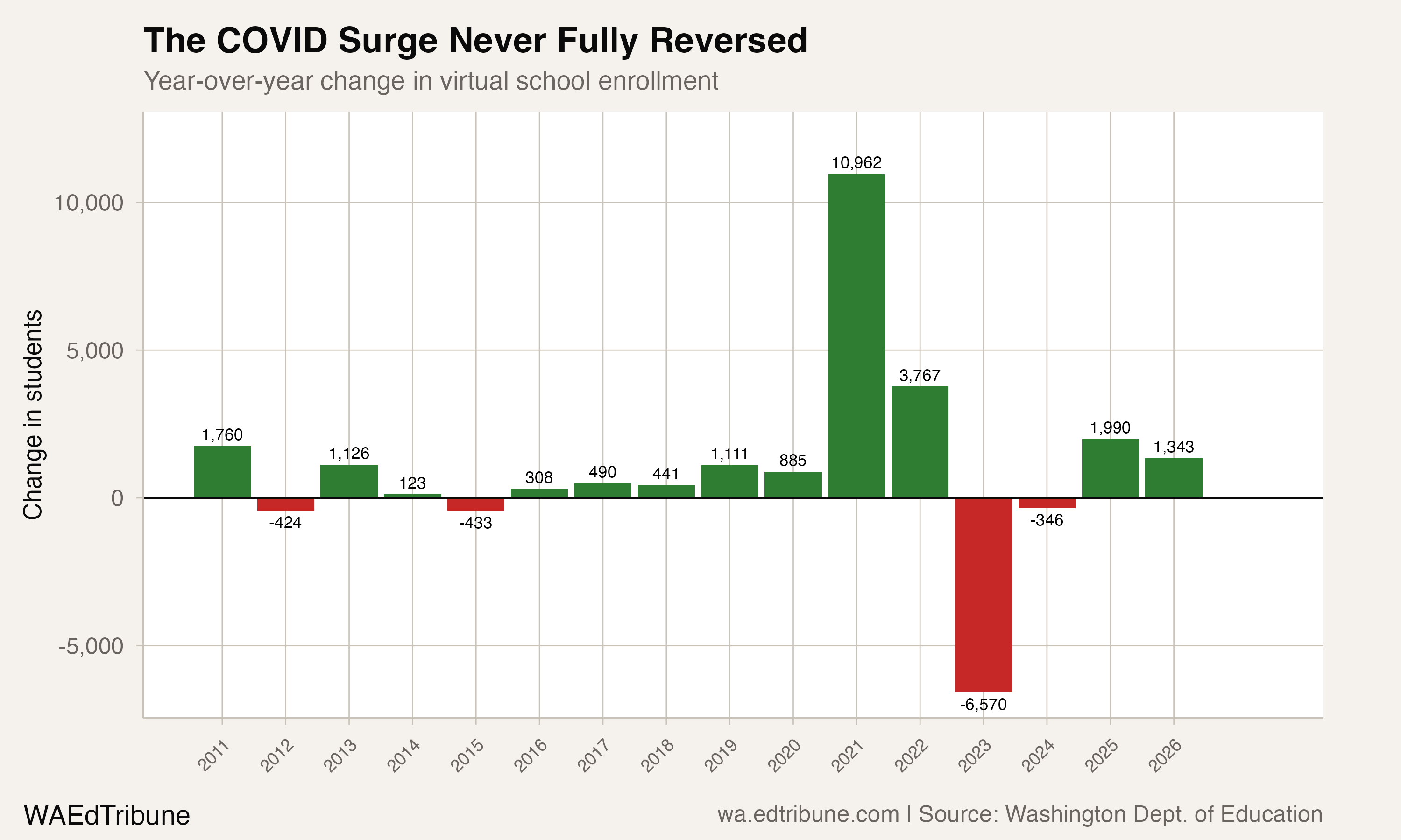 Year-over-year change in statewide virtual enrollment
