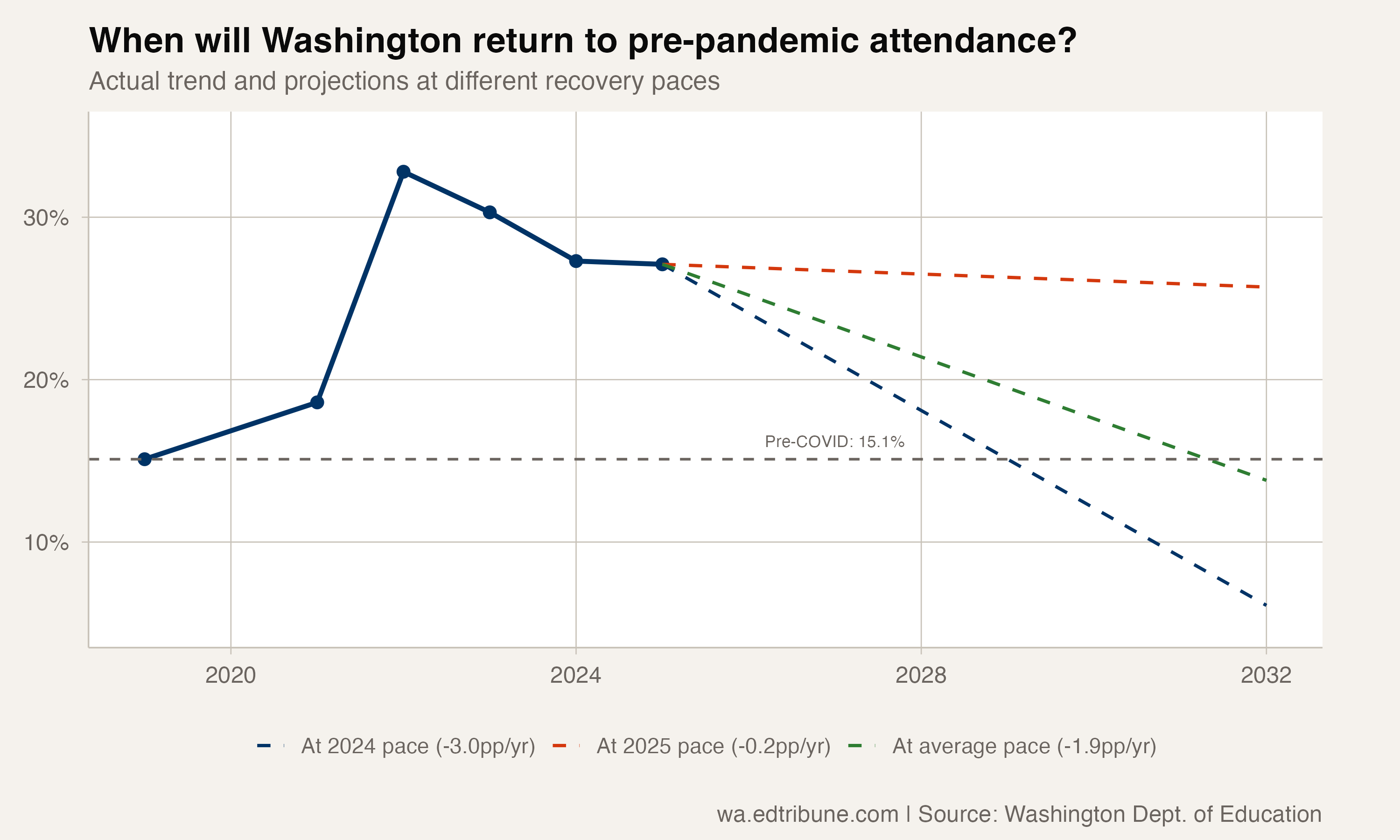 Recovery projections