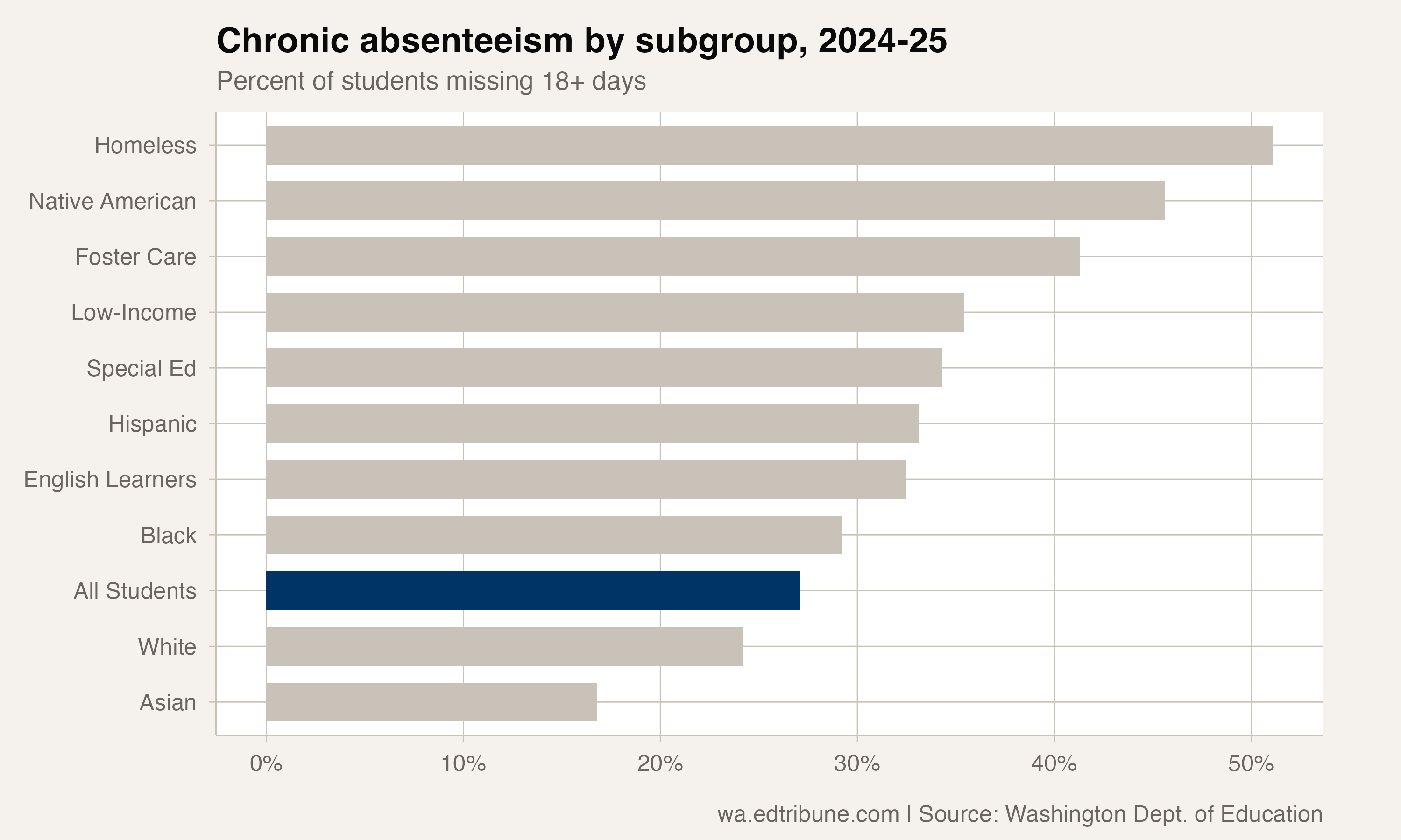 Chronic absenteeism by subgroup