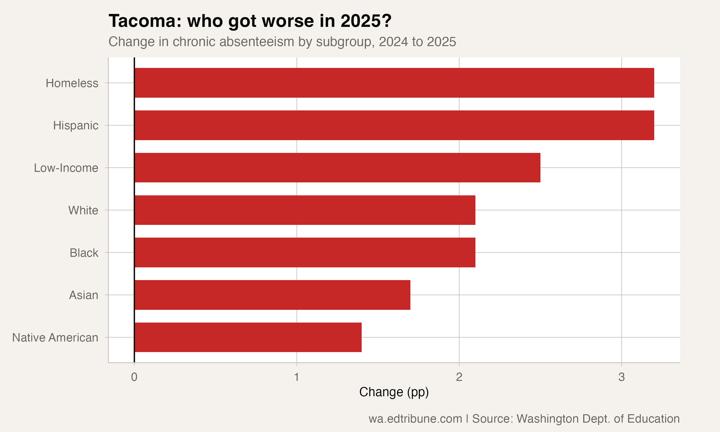 Subgroup changes in Tacoma