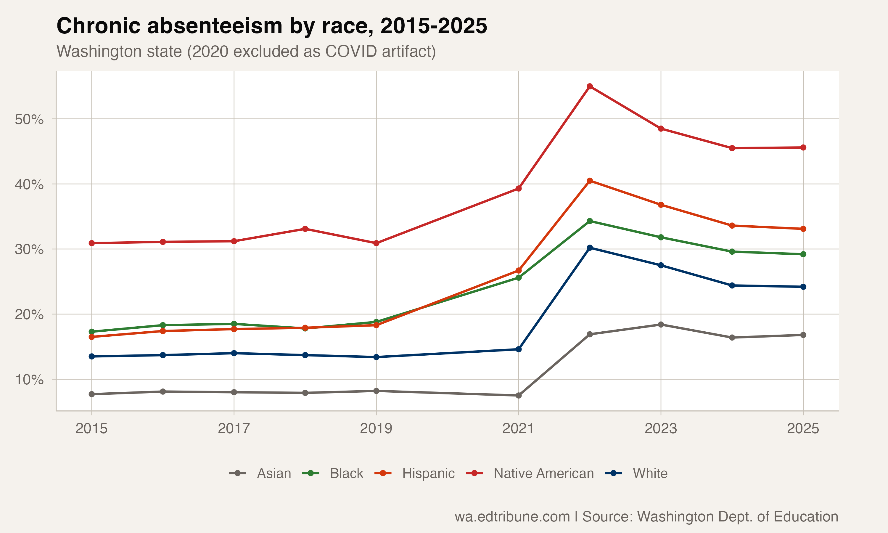 Chronic rates by race