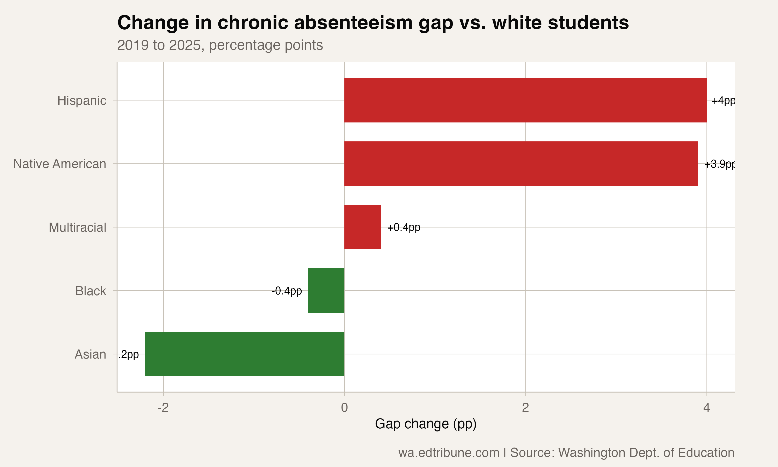 All race gaps vs. white